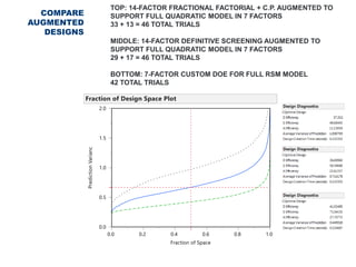 Screening Design Model Creating and Analyzing Definitive Screening Designs | PDF