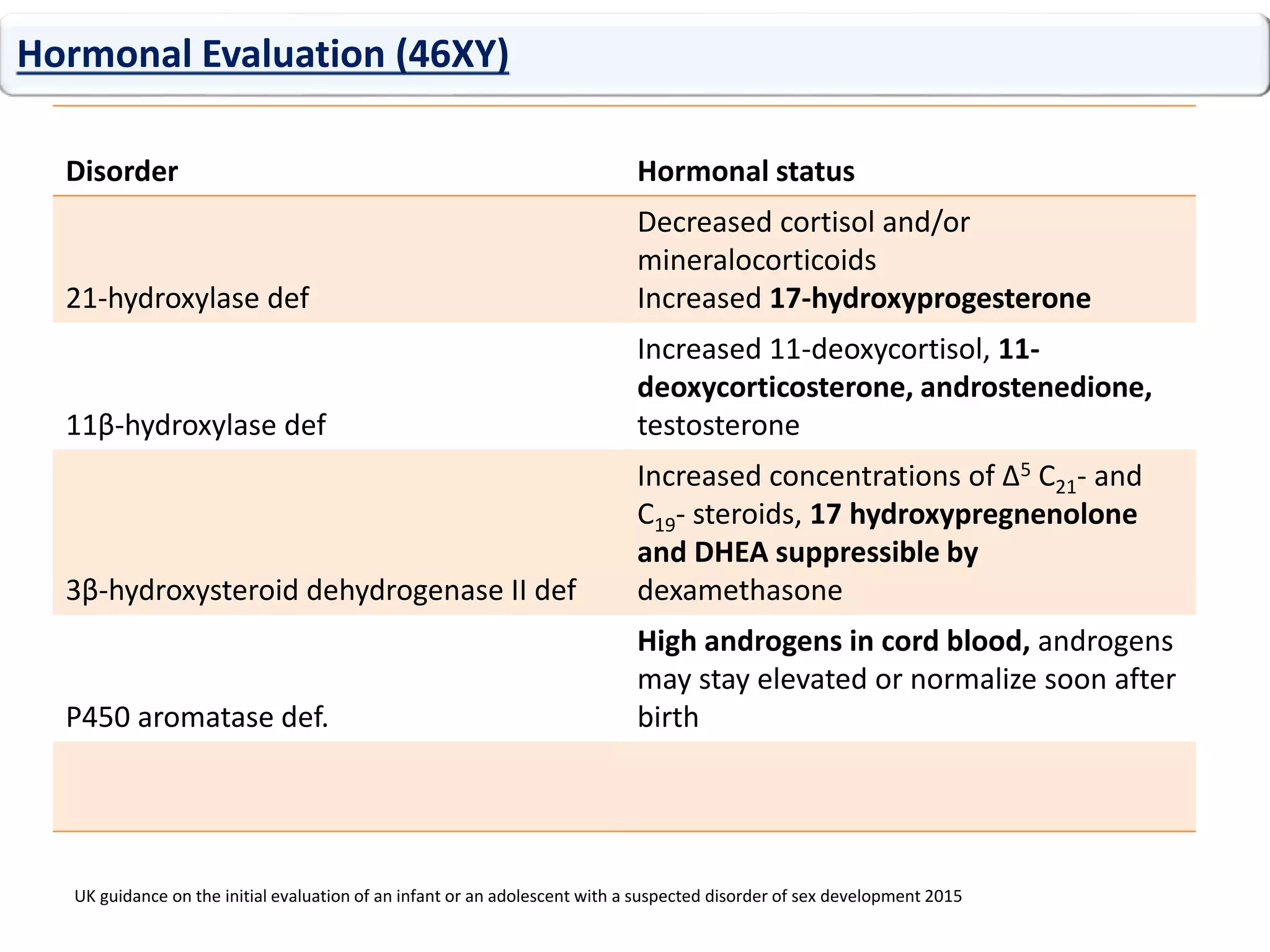 Hormonal Evaluation (46XY)
Disorder Hormonal status
21-hydroxylase def
Decreased cortisol and/or
mineralocorticoids
Increased 17-hydroxyprogesterone
11β-hydroxylase def
Increased 11-deoxycortisol, 11-
deoxycorticosterone, androstenedione,
testosterone
3β-hydroxysteroid dehydrogenase II def
Increased concentrations of Δ5 C21- and
C19- steroids, 17 hydroxypregnenolone
and DHEA suppressible by
dexamethasone
P450 aromatase def.
High androgens in cord blood, androgens
may stay elevated or normalize soon after
birth
UK guidance on the initial evaluation of an infant or an adolescent with a suspected disorder of sex development 2015
 