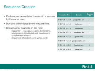 10© Copyright 2015 Pivotal. All rights reserved.
Sequence Creation
 Each sequence contains domains in a session
by the same user.
 Domains are ordered by connection time.
 Sequence for example on the right
– Sequence 1 : [ {googlevideo.com}, {twitter.com},
{youtube.com}, {doubleclick.net}, {google.com},
{googleanalytics.com} ]
– Sequence 2: [{facebook.com}, {yahoo.com}]
Connection Time Domain
Session
ID
2015-01-06 14:41:08 googlevideo.com 1
2015-01-06 14:41:09 twitter.com 1
2015-01-06 14:41:12 youtube.com 1
2015-01-06 14:41:14 doubleclick.net 1
2015-01-06 14:41:15 google.com 1
2015-01-06 14:41:15 googleanalytics.com 1
2015-01-06 14:59:23 facebook.com 2
2015-01-06 14:59:24 yahoo.com 2
 