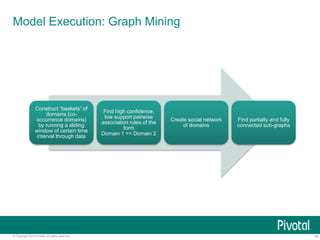 16© Copyright 2015 Pivotal. All rights reserved.
Model Execution: Graph Mining
Construct “baskets” of
domains (co-
occurrence domains)
by running a sliding
window of certain time
interval through data
Find high confidence,
low support pairwise
association rules of the
form
Domain 1 => Domain 2
Create social network
of domains
Find partially and fully
connected sub-graphs
 