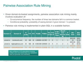 18© Copyright 2015 Pivotal. All rights reserved.
Pairwise Association Rule Mining
 Given domain-to-basket assignments, pairwise association rule mining mainly
involves evaluation of:
– Co-occurrence frequency: the number of times two domains fall in a common basket.
– Conditional probability: probability of seeing domain 2 given domain 1 is present.
 Pairwise rule mining is implemented in plain SQL in a scalable fashion.
Domain A Domain B
#
{A,B}
# A # B P(A|B) P(B|A)
# A
to B
# B
to A
# AB
Same
Time
Max(#
User
Names/
M)
#
Date
Min
Date
Max
Date
pivotal.io montecarlo.com 10 560 10 1.000000 0.017857 9 0 1 1 1
2015-02-
26
2015-
02-26
pivotal.io bigbangtheory.com 25 560 26 0.961538 0.044643 21 4 0 2 1
2015-02-
23
2015-
02-23
pivotal.io sciencefiction.com 78 560 97 0.804124 0.139286 61 15 2 4 8
2015-01-
23
2015-
02-17
High confidence (>0.5) associations involving
multiple users over several days (e.g. highlighted
rules) are generally more interesting.
 