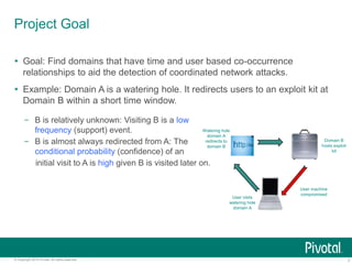 2© Copyright 2015 Pivotal. All rights reserved.
Project Goal
 Goal: Find domains that have time and user based co-occurrence
relationships to aid the detection of coordinated network attacks.
 Example: Domain A is a watering hole. It redirects users to an exploit kit at
Domain B within a short time window.
– B is relatively unknown: Visiting B is a low
frequency (support) event.
– B is almost always redirected from A: The
conditional probability (confidence) of an
initial visit to A is high given B is visited later on.
User visits
watering hole
domain A
Domain B
hosts exploit
kit
Watering hole
domain A
redirects to
domain B
User machine
compromised
 