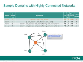 21© Copyright 2015 Pivotal. All rights reserved.
Sample Domains with Highly Connected Networks
Highlighted domain has a
fully connected network, a
clique!
Domain
#
Neighb
ors
Neighbours
#
Edg
e
log(
E)/lo
g(N)
Clique
Percen
t
# User
Names
a.com 4 {b.com, c.com,d.com, e.com} 10 1.66 100% 6
s.com 7 {a.com, b.com, c.com, d.com, e.com, f.com} 27 1.69 96% 9
r.com 9 {a.com, b.com, c.com, d.com, e.com, f.com, g.com, h.com, i.com} 43 1.71 96% 7
abc.ru 9 {a.com, b.com, c.com, d.com, e.com, f.com, g.com, h.com, i.com} 42 1.70 93% 11
d.com
e.com
b.com
c.com
a.com
 