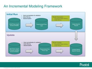7© Copyright 2015 Pivotal. All rights reserved.
An Incremental Modeling Framework
Initial Proxy Logs &
Domain Whitelist
Preprocessed Proxy
Logs
• Host normalization & validation
• Data filtering
• Sessionization
Model-Specific
Results
Model Execution:
• Sequential Pattern Mining
• Graph Mining
New Proxy Logs &
(Possibly) Updated
Domain Whitelist
Preprocessed New
Proxy Logs
• Host normalization & validation
• Data filtering
• Sessionization
Updated Model-
Specific Results
Initial Run
Update
Model Update:
• Sequential Pattern Mining
• Graph Mining
 