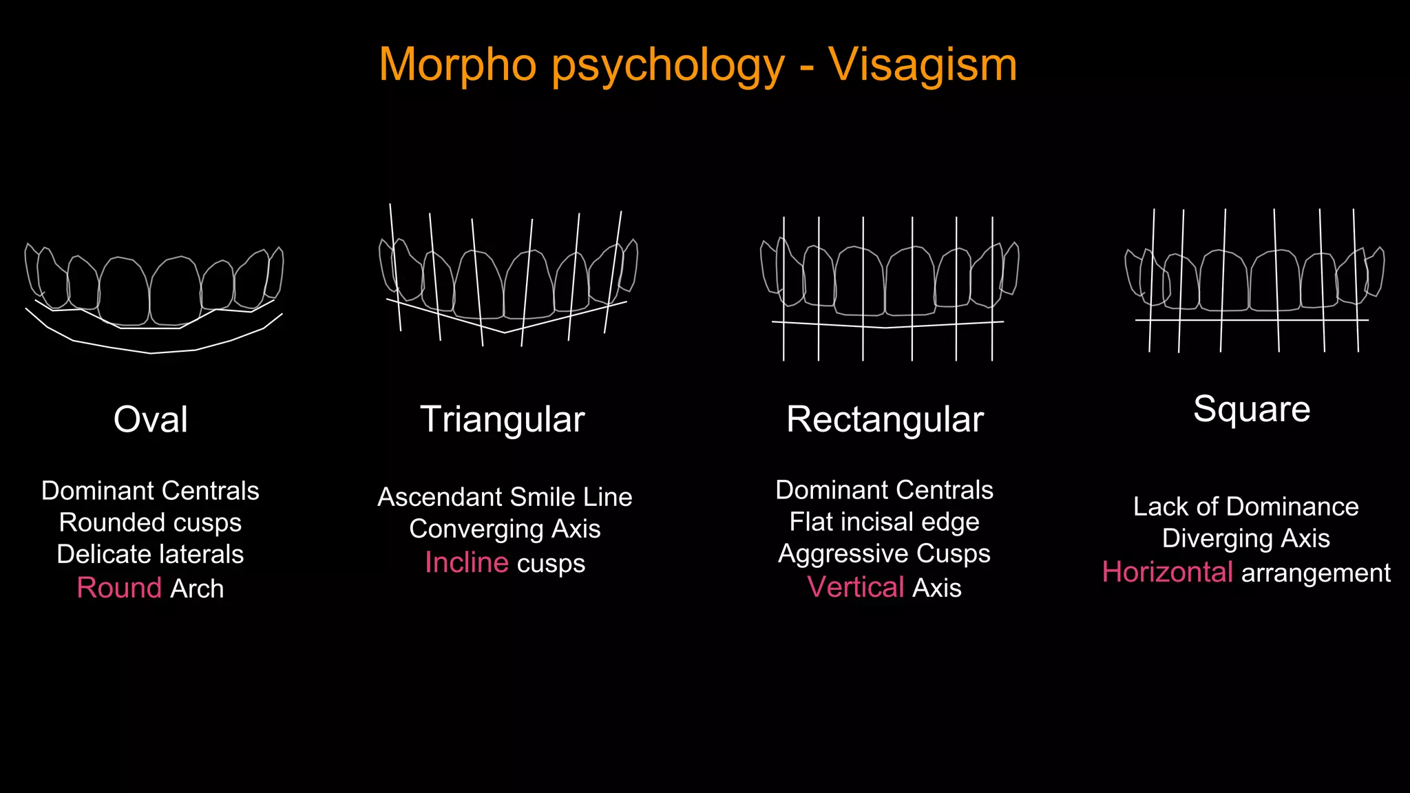 Dominant Centrals
Rounded cusps
Delicate laterals
Round Arch
Oval
Ascendant Smile Line
Converging Axis
Incline cusps
Triangular
Dominant Centrals
Flat incisal edge
Aggressive Cusps
Vertical Axis
Rectangular
Lack of Dominance
Diverging Axis
Horizontal arrangement
Square
Morpho psychology - Visagism