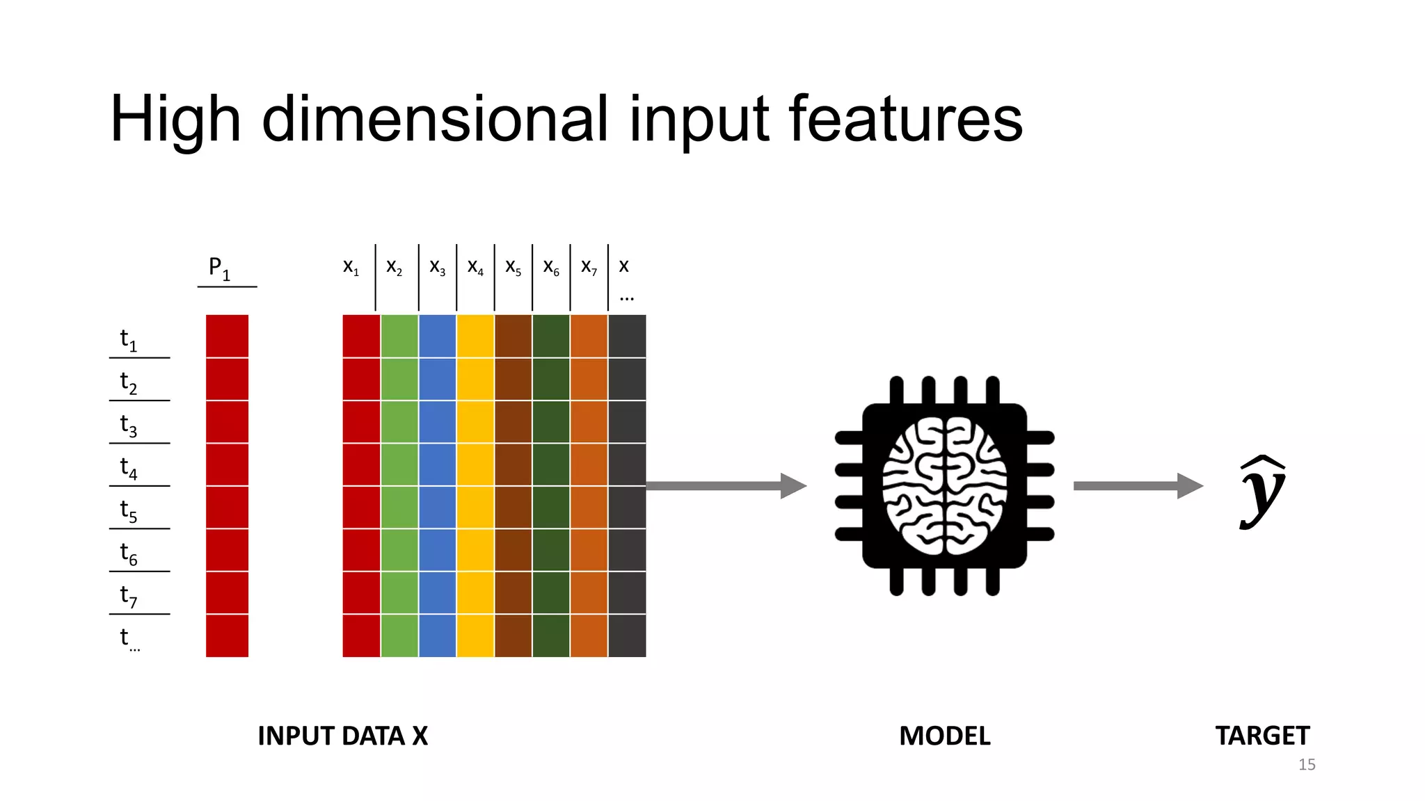 High dimensional input features
t1
t2
t3
t4
t5
t6
t7
t…
P1
x1 x2 x3 x4 x5 x6 x7 x
…
MODELINPUT DATA X TARGET
ෝ𝒚
15
 