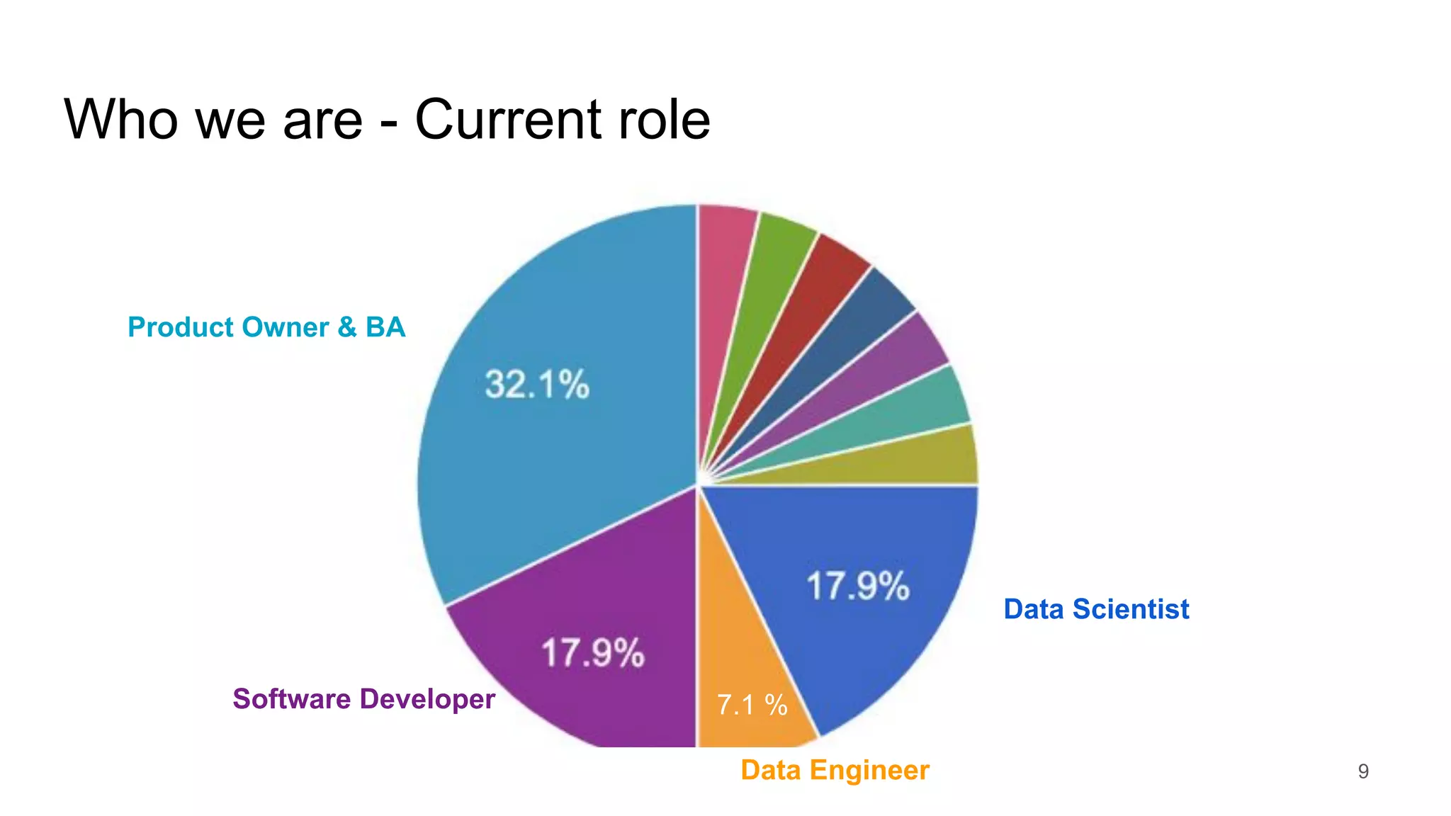 Who we are - Current role
9
7.1 %
Product Owner & BA
Software Developer
Data Engineer
Data Scientist
 