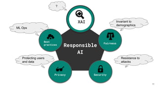 Responsible
AI
Best
practices
XAI
Privacy Security
Fairness
Resistance to
attacks
Invariant to
demographics
ML Ops
Protecting users
and data
?
11
 