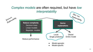 Complex models are often required, but have low
interpretability
Reduce complexity
- Decision trees
- Linear models
- Bayesian models
Derive
explanations
Reduce performance
Intrinsic
Explainability
Post- hoc
Explainability
Local:
Single prediction
● Model agnostic
● Model specific
Global:
Entire model
23
 