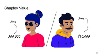 Shapley Value
$60,000 $20,000
Alone
Alone
29
 