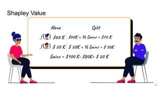Shapley Value
Alone Split
$60 K $60K + ½ Gains = $70 K
$ 20 K $ 20K + ½ Gains = $ 30K
Gains = $100 K- $80K= $ 20 K
31
 