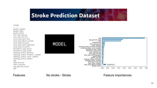 MODEL
Features Feature importances
No stroke - Stroke
34
 