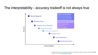 The interpretability - accuracy tradeoff is not always true
Souce: Machine Learning for 5G/B5G Mobile and Wireless Communications: Potential, Limitations, and Future Directions.
September 2019 DO I:10.1109/ACCESS.2019.2942390
56
 