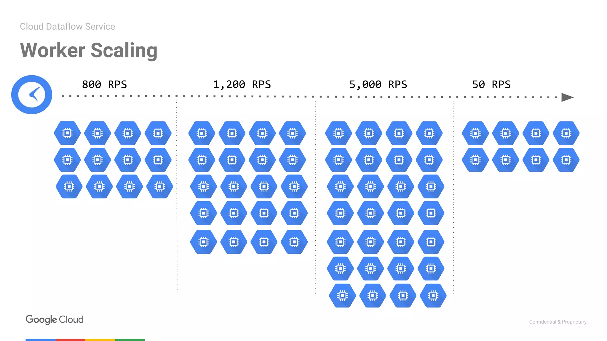 Confidential & Proprietary
800 RPS 1,200 RPS 5,000 RPS 50 RPS
Worker Scaling
Cloud Dataflow Service
 