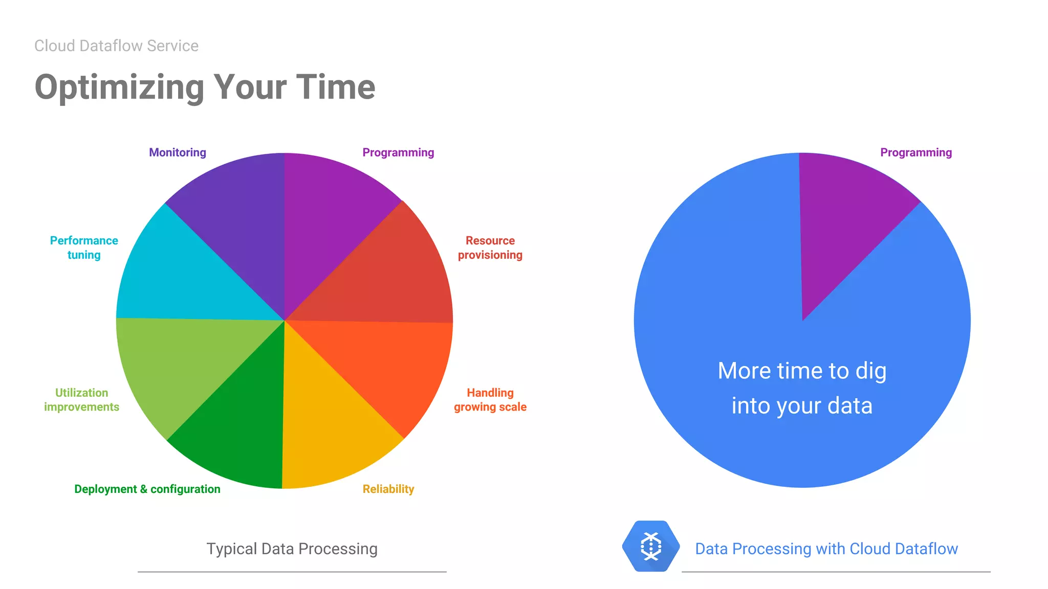 Confidential & Proprietary
Optimizing Your Time
More time to dig
into your data
Programming
Resource
provisioning
Performance
tuning
Monitoring
ReliabilityDeployment & configuration
Handling
growing scale
Utilization
improvements
Typical Data Processing
Programming
Cloud Dataflow Service
Data Processing with Cloud Dataflow
 