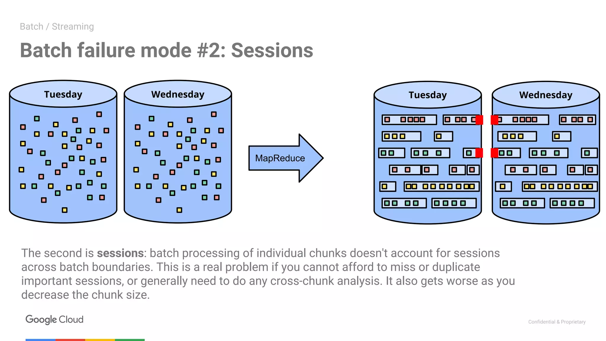 Confidential & Proprietary
MapReduce
TuesdayWednesday
Jose
Lisa
Ingo
Asha
Cheryl
Ari
WednesdayTuesday
The second is sessions: batch processing of individual chunks doesn't account for sessions
across batch boundaries. This is a real problem if you cannot afford to miss or duplicate
important sessions, or generally need to do any cross-chunk analysis. It also gets worse as you
decrease the chunk size.
Batch failure mode #2: Sessions
Batch / Streaming
 