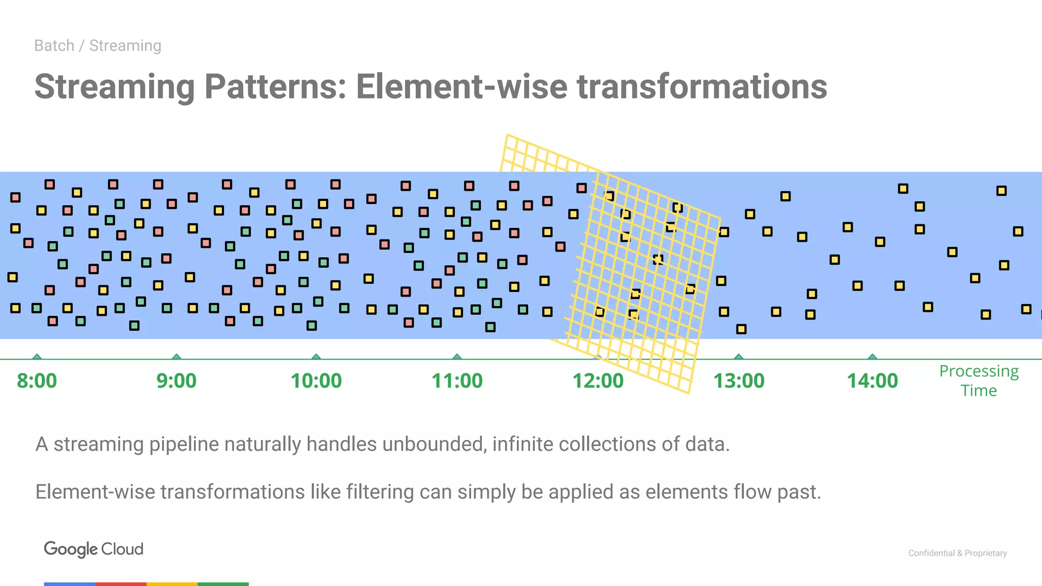 Confidential & Proprietary
13:00 14:008:00 9:00 10:00 11:00 12:00
Processing
Time
Streaming Patterns: Element-wise transformations
Batch / Streaming
A streaming pipeline naturally handles unbounded, infinite collections of data.
Element-wise transformations like filtering can simply be applied as elements flow past.
 