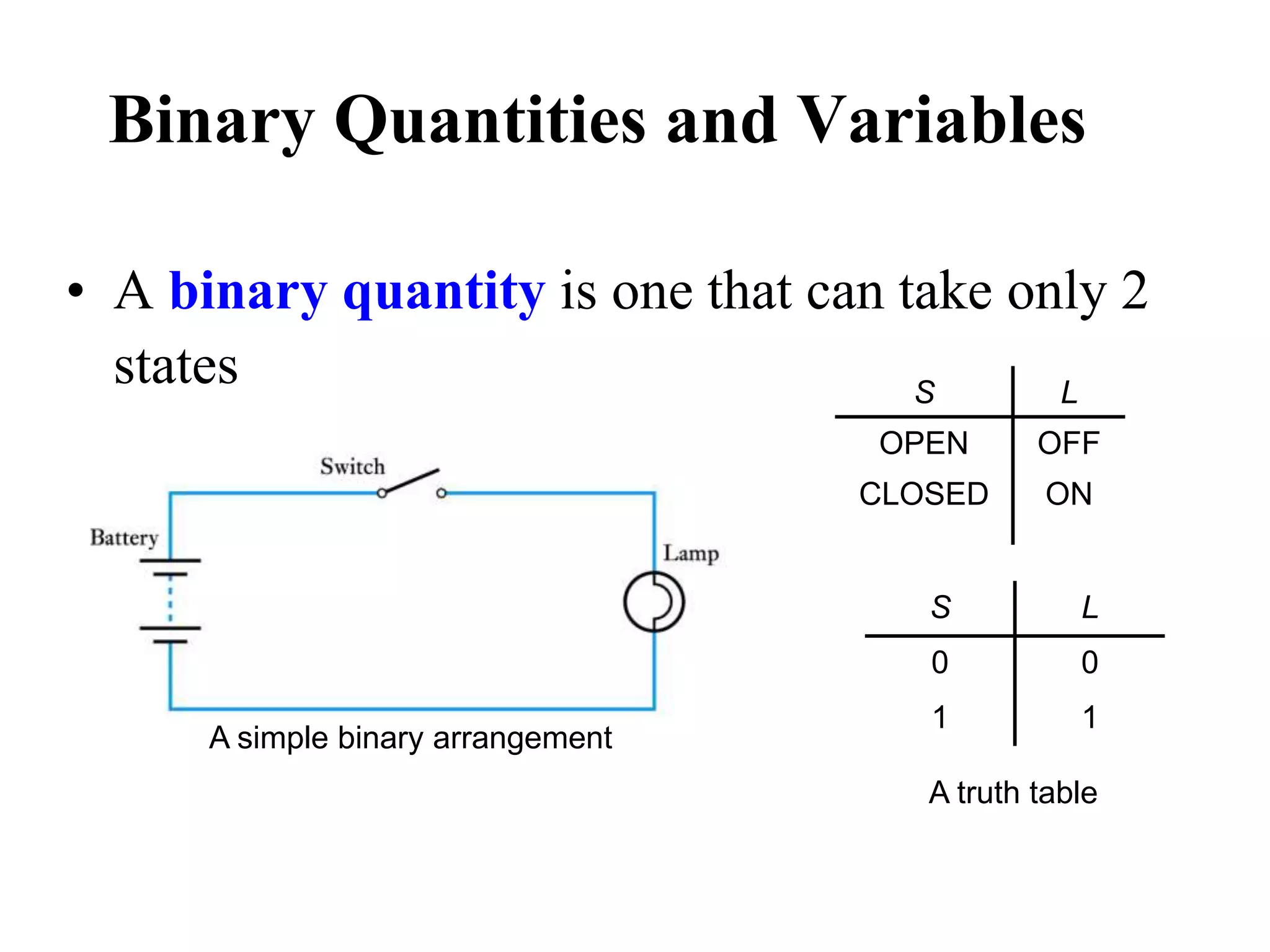 Binary Quantities and Variables
• A binary quantity is one that can take only 2
states
A simple binary arrangement
S L
OPEN OFF
CLOSED ON
S L
0 0
1 1
A truth table
 