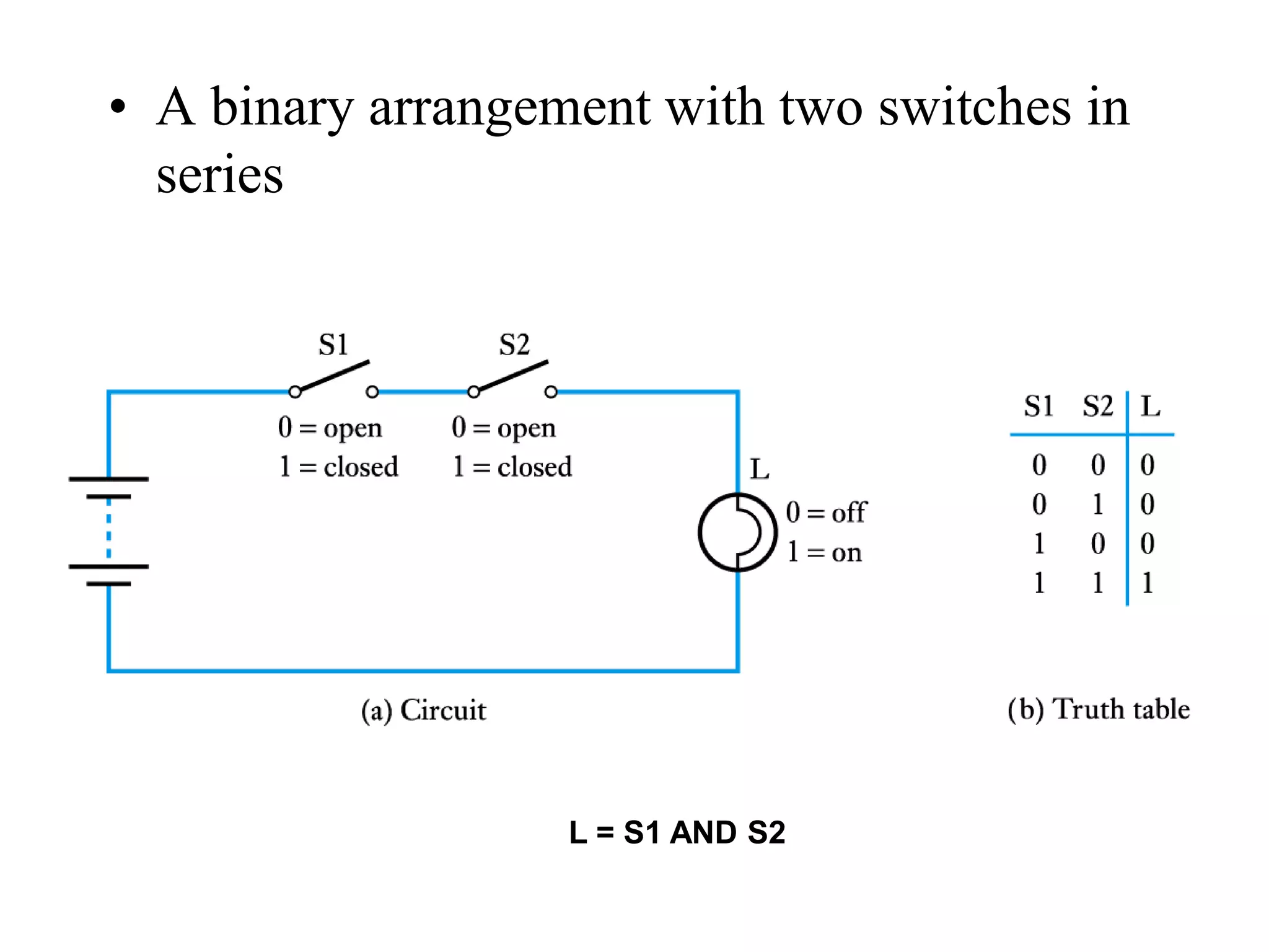 • A binary arrangement with two switches in
series
L = S1 AND S2
 