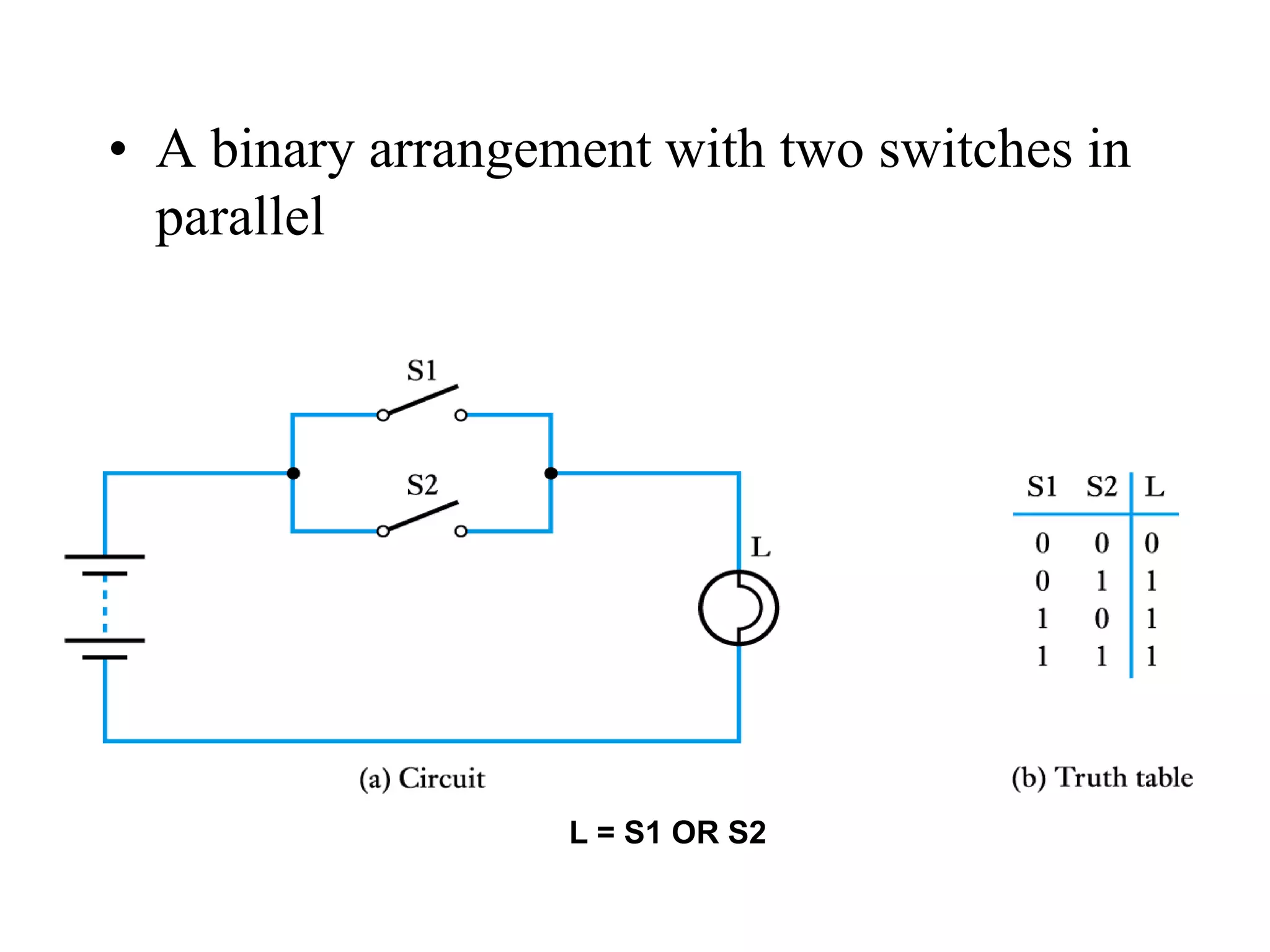 • A binary arrangement with two switches in
parallel
L = S1 OR S2
 