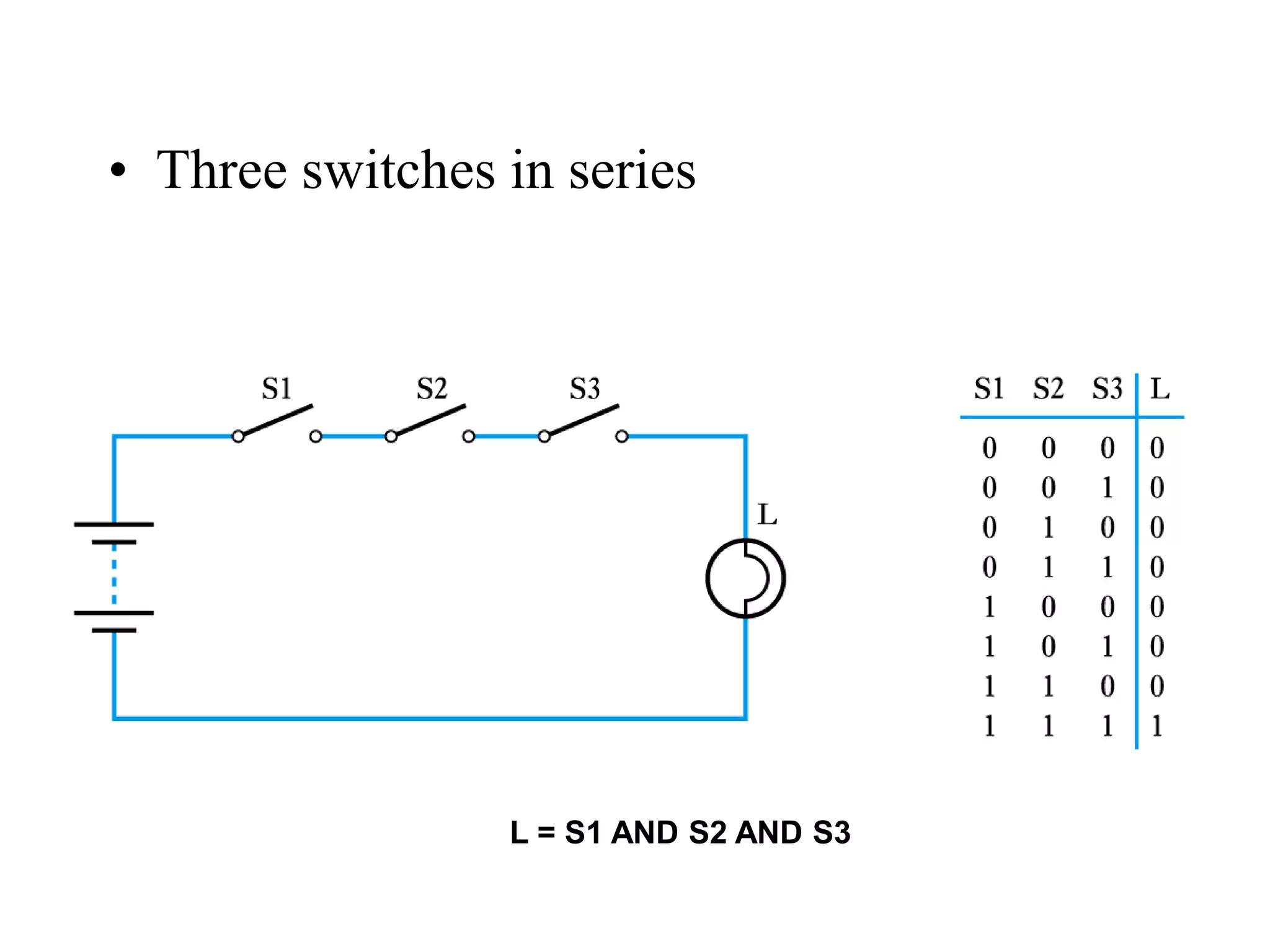 • Three switches in series
L = S1 AND S2 AND S3
 
