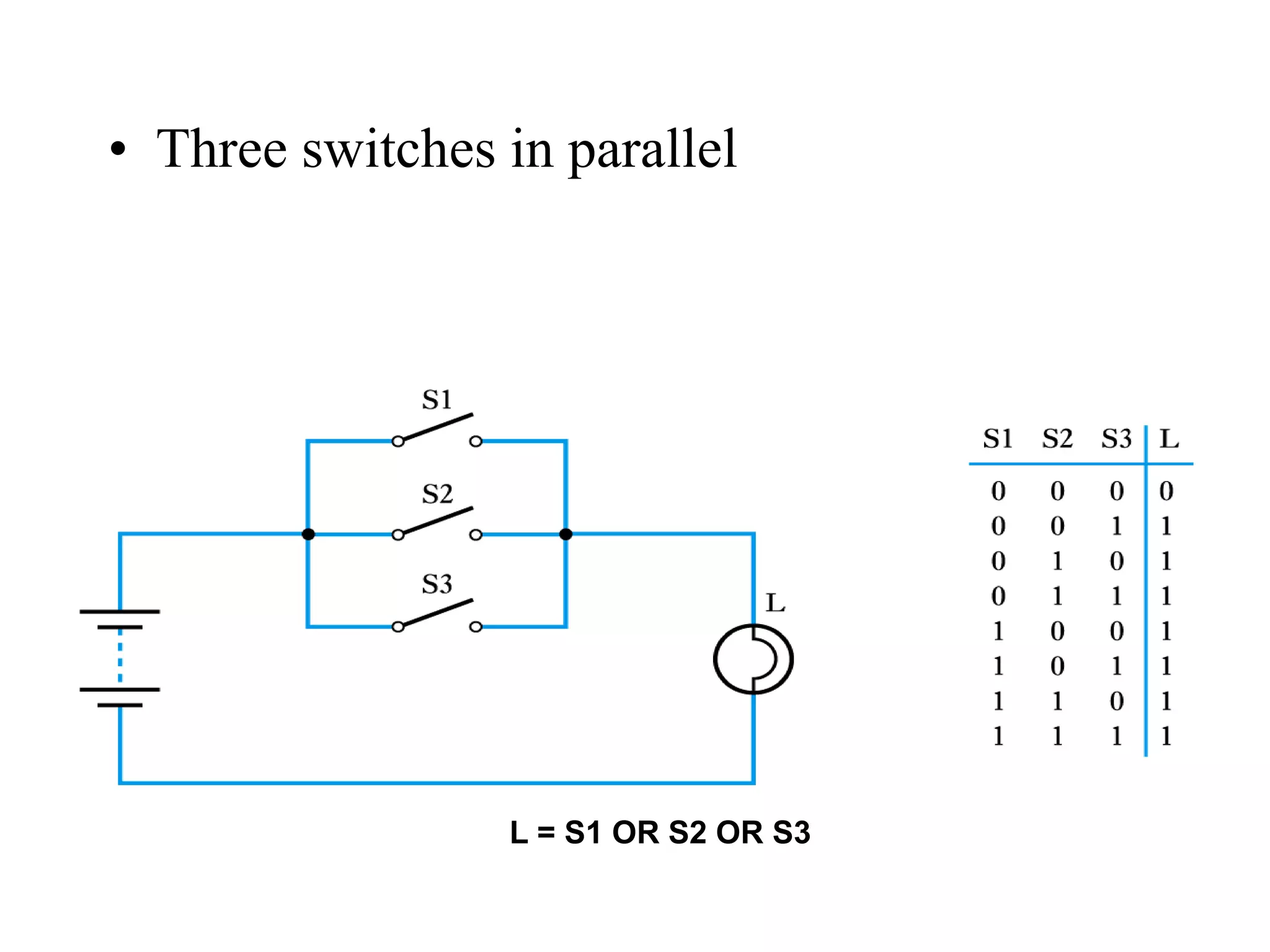 • Three switches in parallel
L = S1 OR S2 OR S3
 