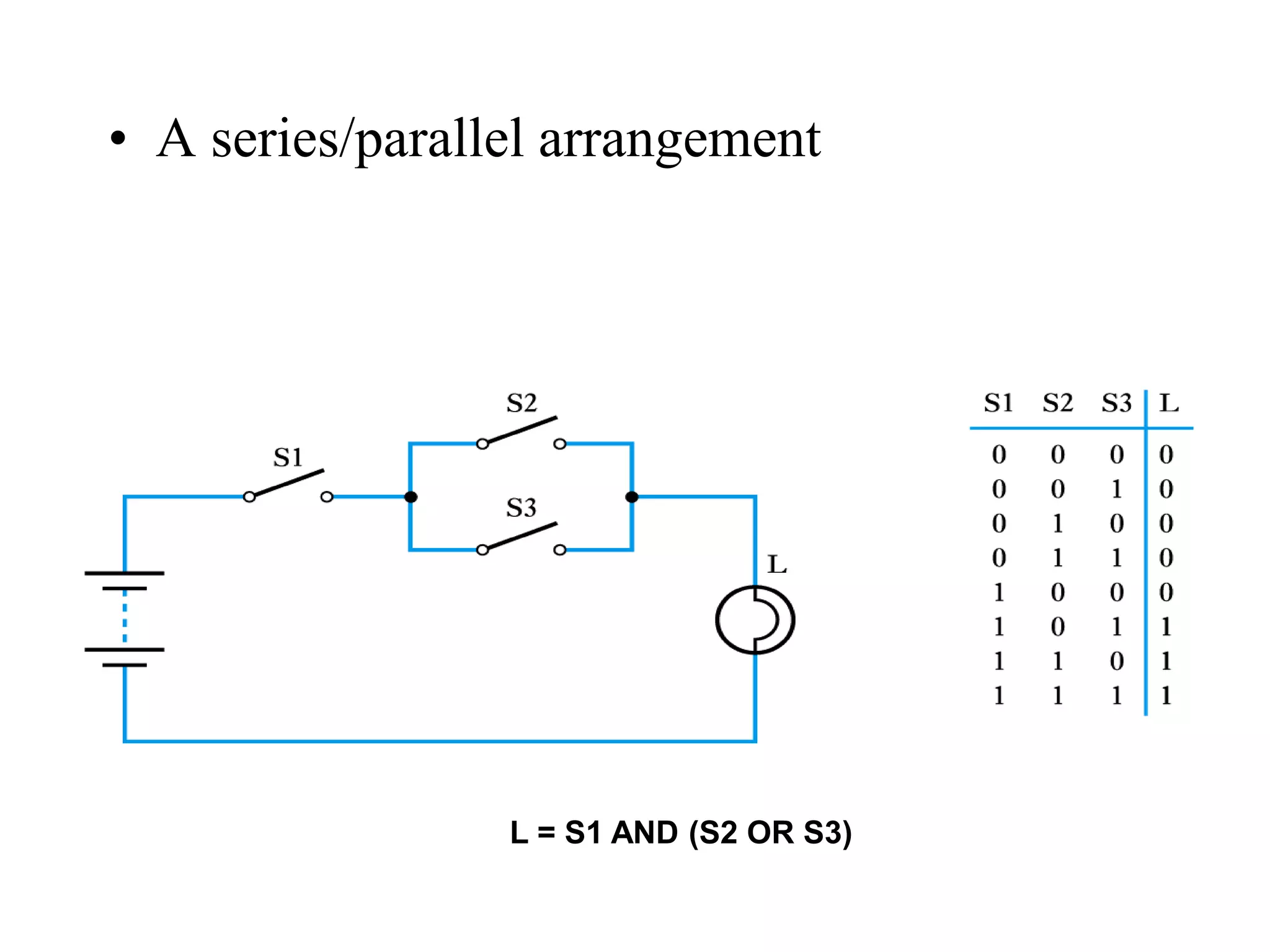 • A series/parallel arrangement
L = S1 AND (S2 OR S3)
 