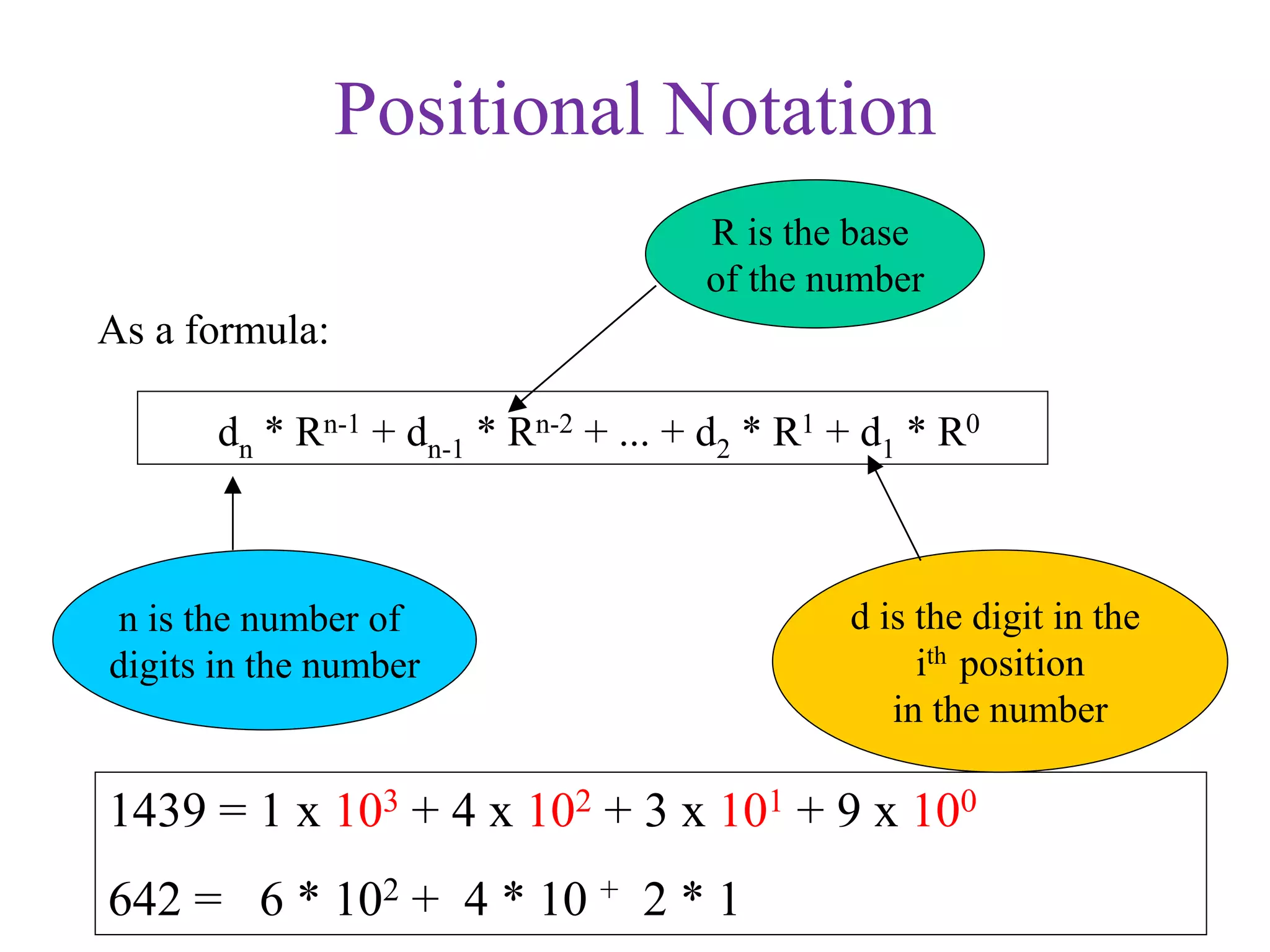 dn * Rn-1 + dn-1 * Rn-2 + ... + d2 * R1 + d1 * R0
As a formula:
1439 = 1 x 103 + 4 x 102 + 3 x 101 + 9 x 100
642 = 6 * 102 + 4 * 10 + 2 * 1
R is the base
of the number
n is the number of
digits in the number
d is the digit in the
ith position
in the number
Positional Notation
 