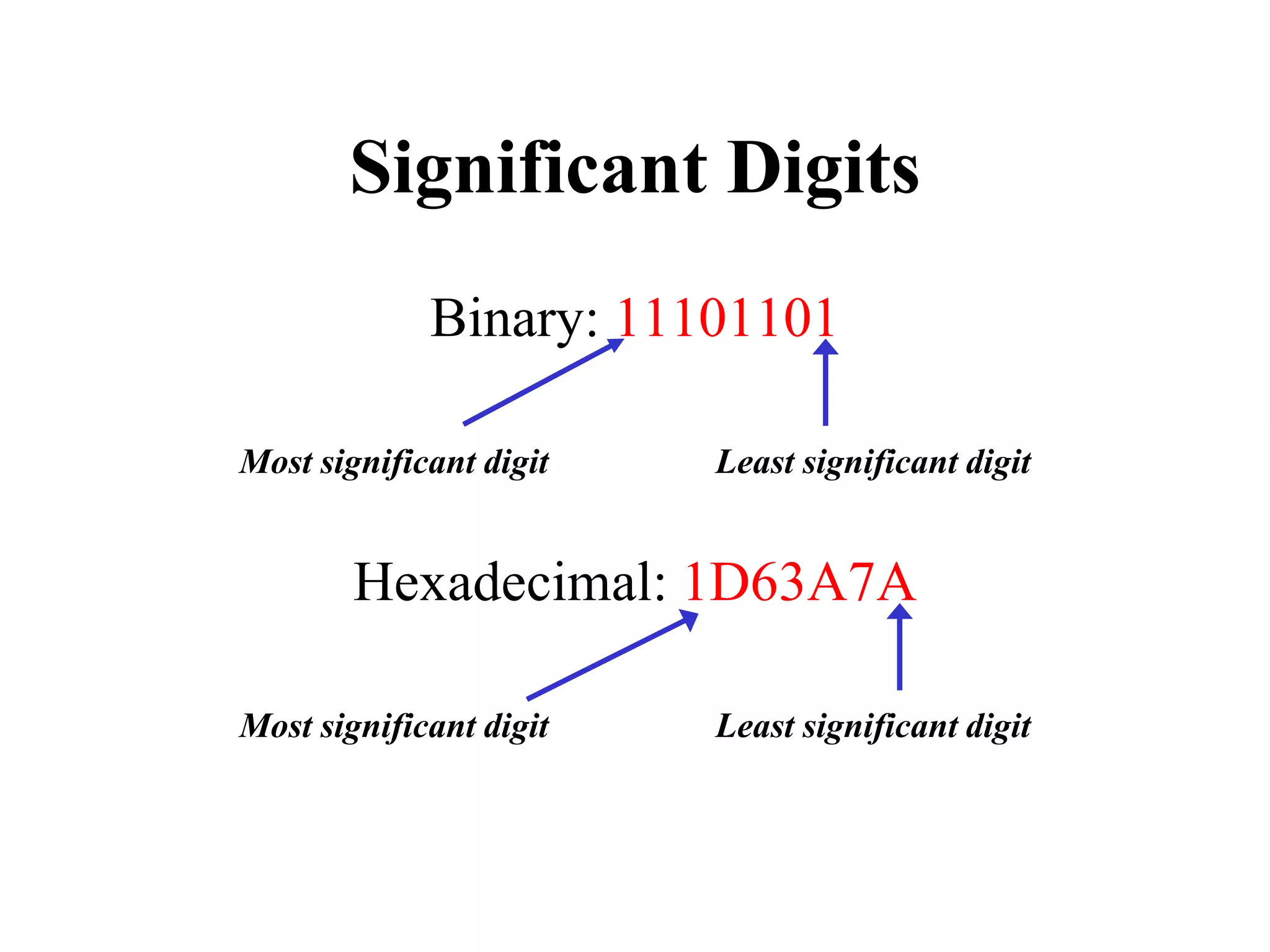 Significant Digits
Binary: 11101101
Most significant digit Least significant digit
Hexadecimal: 1D63A7A
Most significant digit Least significant digit
 
