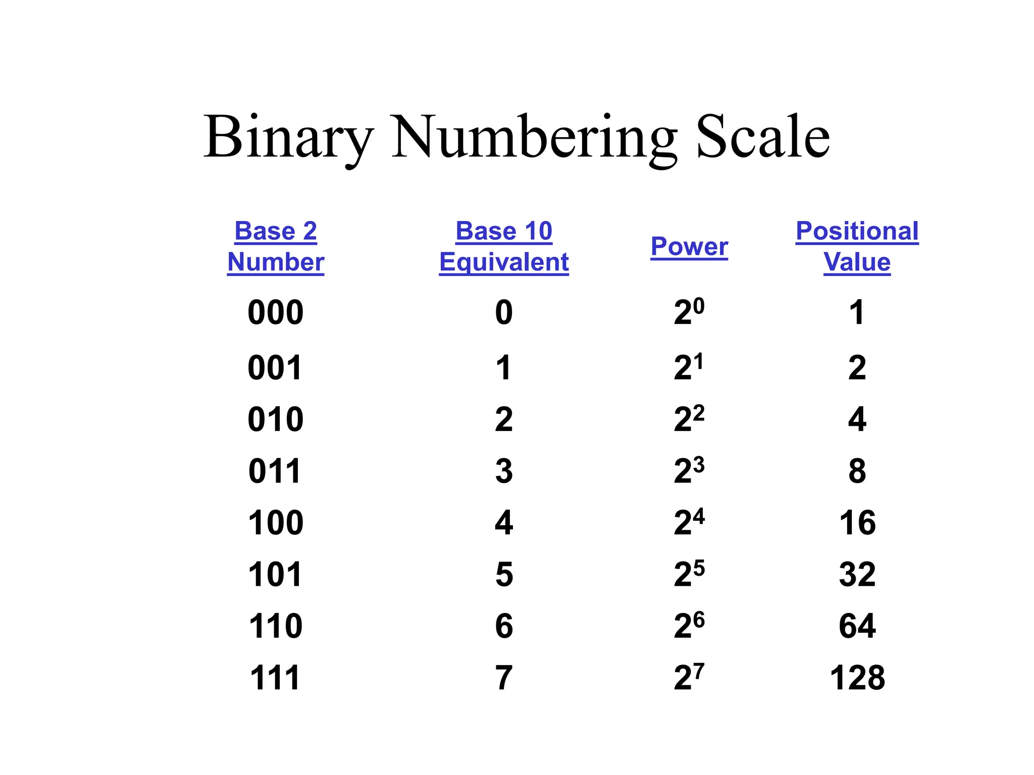 Binary Numbering Scale
Base 2
Number
Base 10
Equivalent
Power
Positional
Value
000 0 20 1
001 1 21 2
010 2 22 4
011 3 23 8
100 4 24 16
101 5 25 32
110 6 26 64
111 7 27 128
 