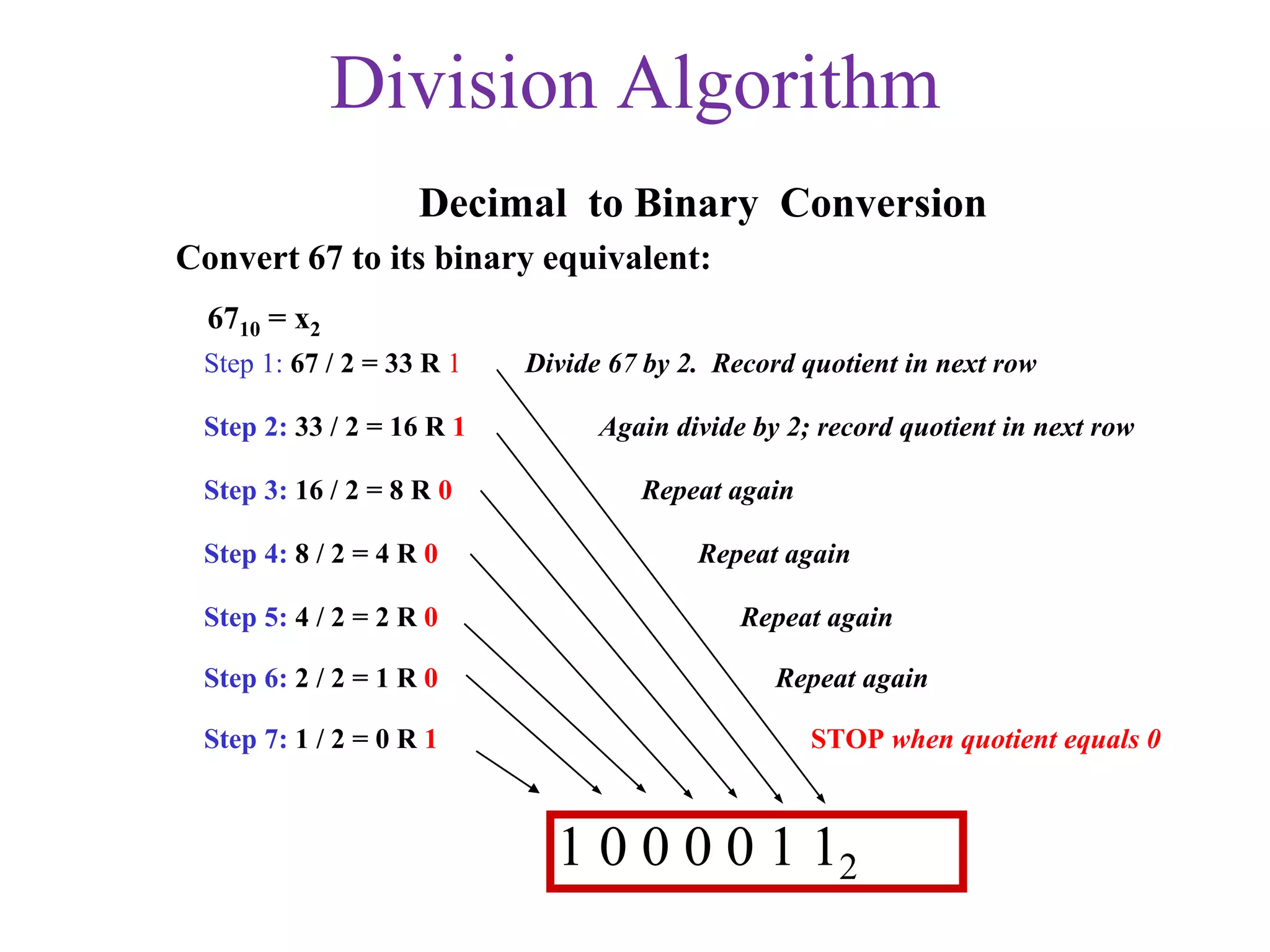 Division Algorithm
Decimal to Binary Conversion
Convert 67 to its binary equivalent:
6710 = x2
Step 1: 67 / 2 = 33 R 1 Divide 67 by 2. Record quotient in next row
Step 2: 33 / 2 = 16 R 1 Again divide by 2; record quotient in next row
Step 3: 16 / 2 = 8 R 0 Repeat again
Step 4: 8 / 2 = 4 R 0 Repeat again
Step 5: 4 / 2 = 2 R 0 Repeat again
Step 6: 2 / 2 = 1 R 0 Repeat again
Step 7: 1 / 2 = 0 R 1 STOP when quotient equals 0
1 0 0 0 0 1 12
 