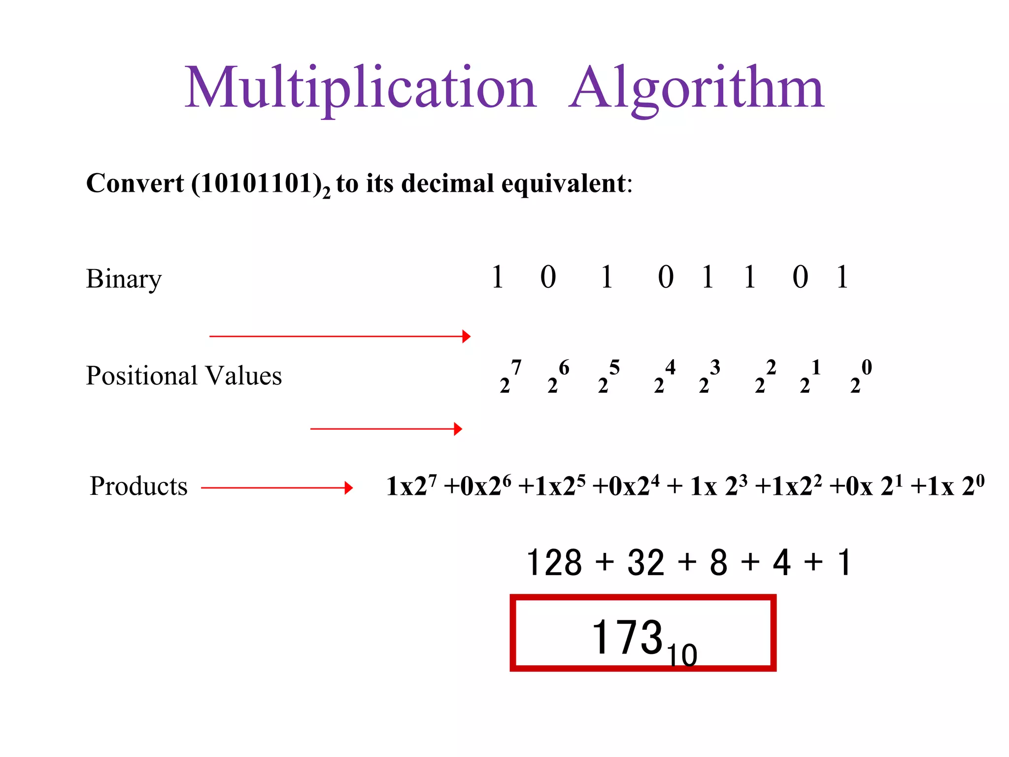 Multiplication Algorithm
Convert (10101101)2 to its decimal equivalent:
Binary 1 0 1 0 1 1 0 1
Positional Values 2
7
2
6
2
5
2
4
2
3
2
2
2
1
2
0
128 + 32 + 8 + 4 + 1
Products
17310
1x27 +0x26 +1x25 +0x24 + 1x 23 +1x22 +0x 21 +1x 20
 