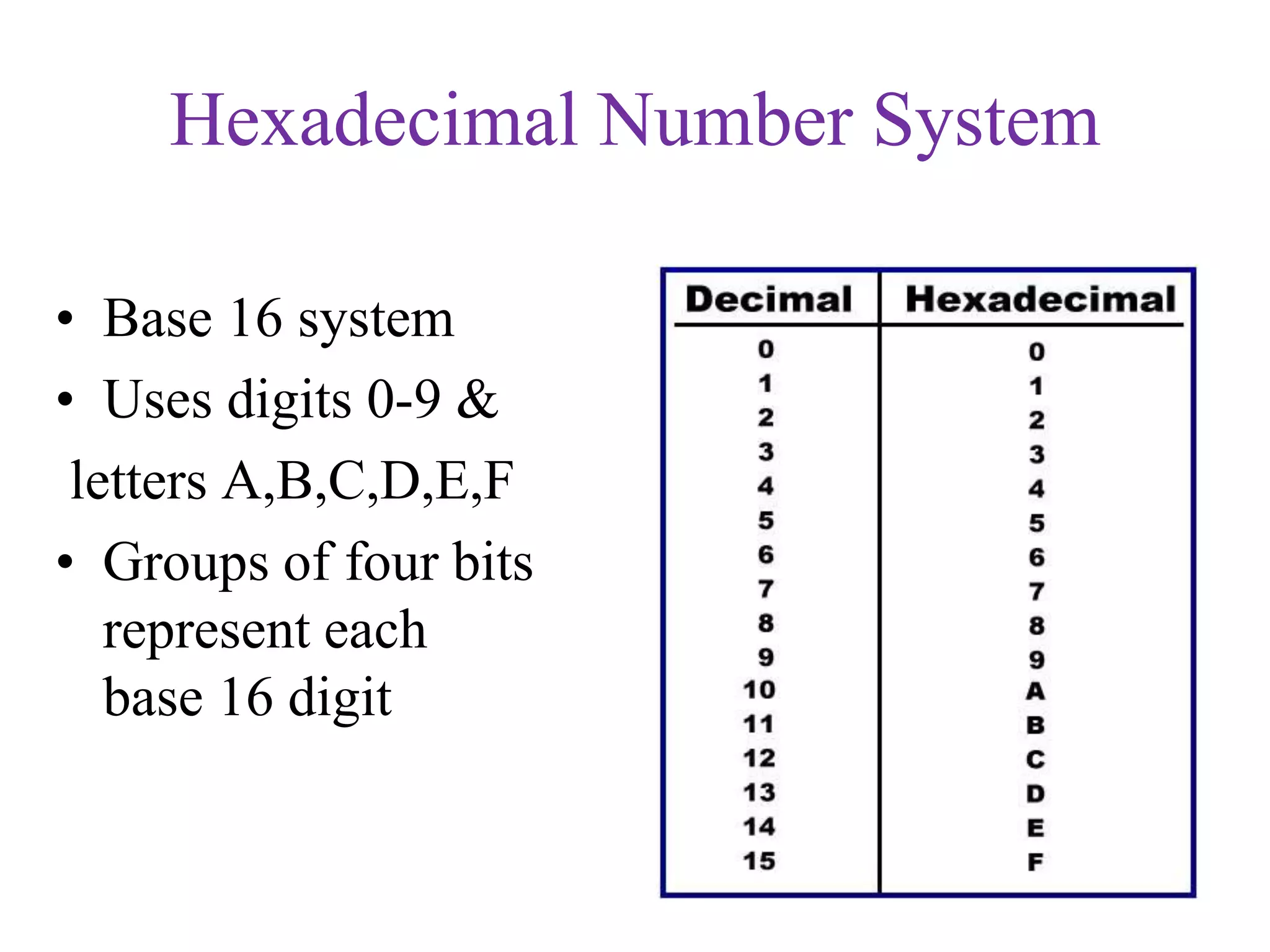 Hexadecimal Number System
• Base 16 system
• Uses digits 0-9 &
letters A,B,C,D,E,F
• Groups of four bits
represent each
base 16 digit
 