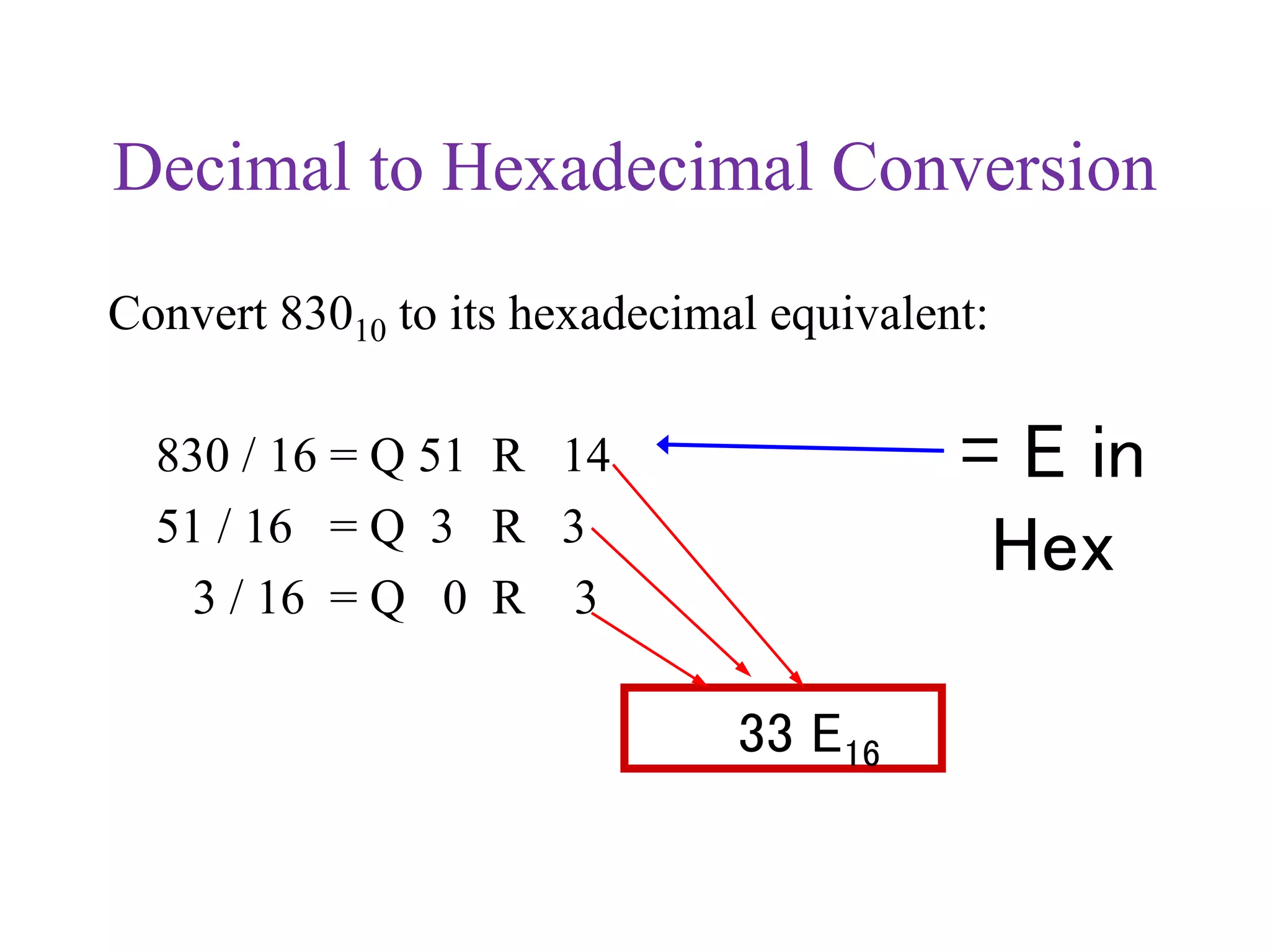 Decimal to Hexadecimal Conversion
Convert 83010 to its hexadecimal equivalent:
830 / 16 = Q 51 R 14
51 / 16 = Q 3 R 3
3 / 16 = Q 0 R 3
33 E16
= E in
Hex
 