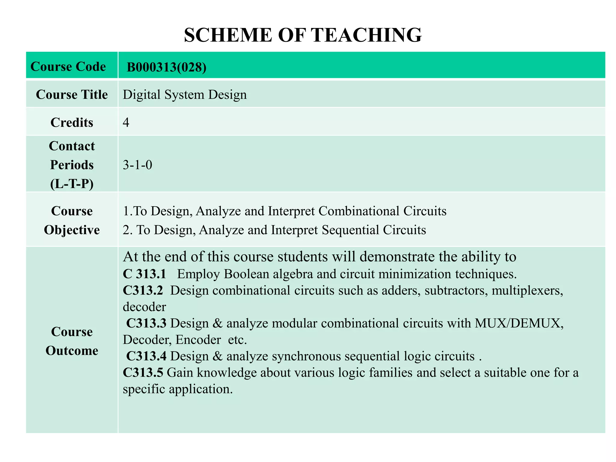 Course Code B000313(028)
Course Title Digital System Design
Credits 4
Contact
Periods
(L-T-P)
3-1-0
Course
Objective
1.To Design, Analyze and Interpret Combinational Circuits
2. To Design, Analyze and Interpret Sequential Circuits
Course
Outcome
At the end of this course students will demonstrate the ability to
C 313.1 Employ Boolean algebra and circuit minimization techniques.
C313.2 Design combinational circuits such as adders, subtractors, multiplexers,
decoder
C313.3 Design & analyze modular combinational circuits with MUX/DEMUX,
Decoder, Encoder etc.
C313.4 Design & analyze synchronous sequential logic circuits .
C313.5 Gain knowledge about various logic families and select a suitable one for a
specific application.
SCHEME OF TEACHING
 