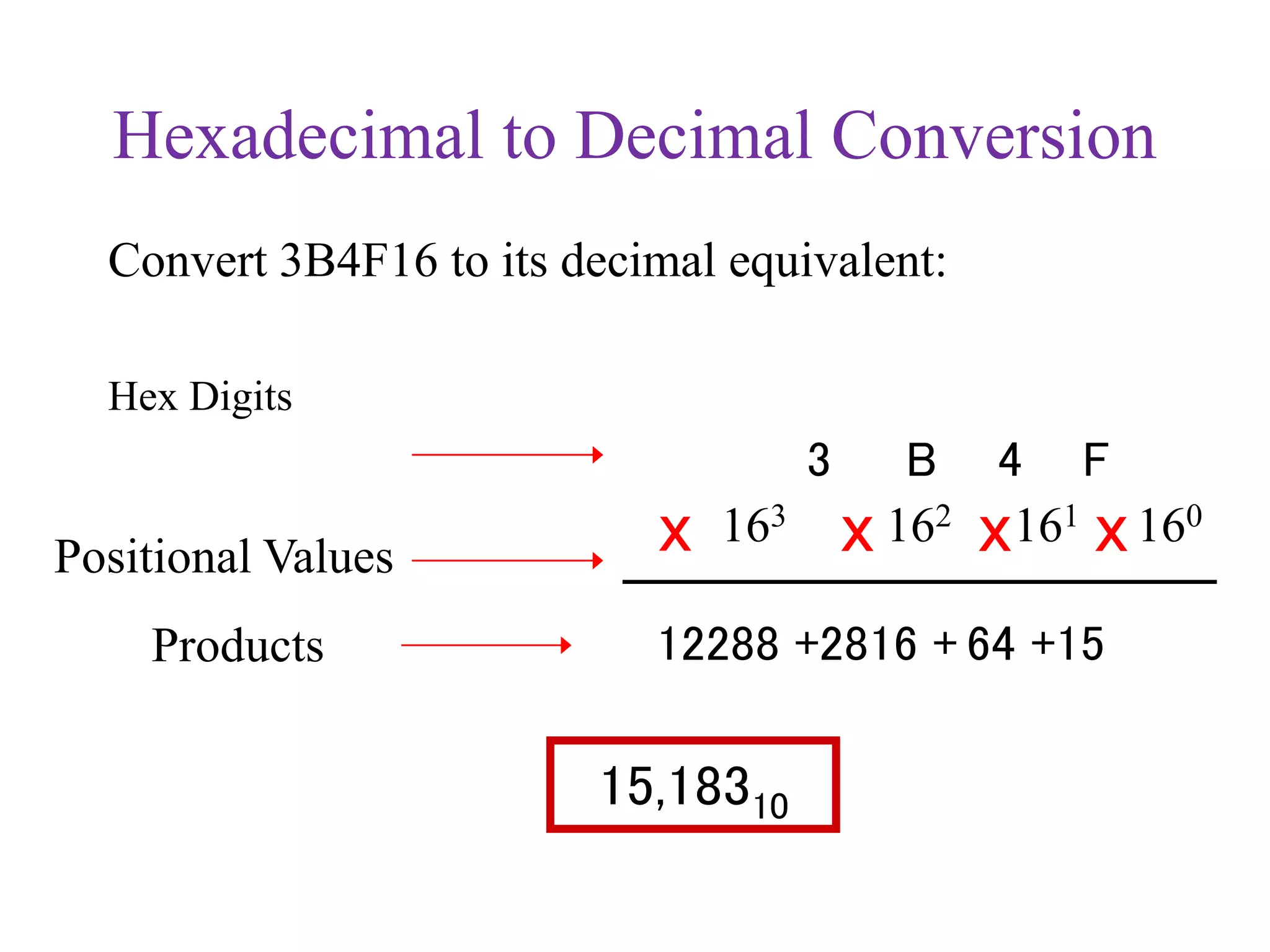 Hexadecimal to Decimal Conversion
Convert 3B4F16 to its decimal equivalent:
Hex Digits
3 B 4 F
x
x
x 163 162 161 160
12288 +2816 + 64 +15
15,18310
Positional Values
Products
x
 