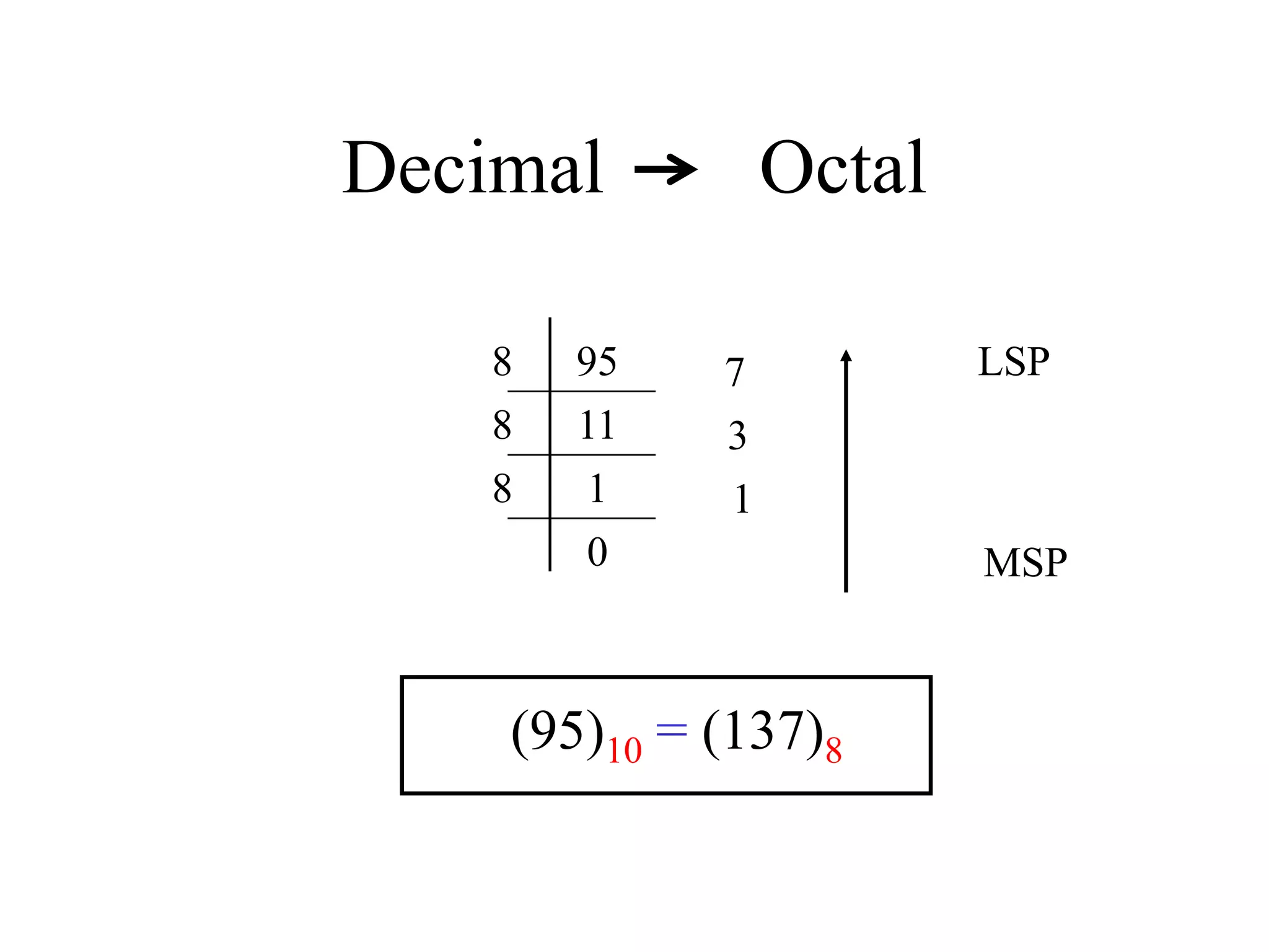 Decimal Octal
95
11
1
0
8
8
8
7
3
1
(95)10 = (137)8
MSP
LSP
 
