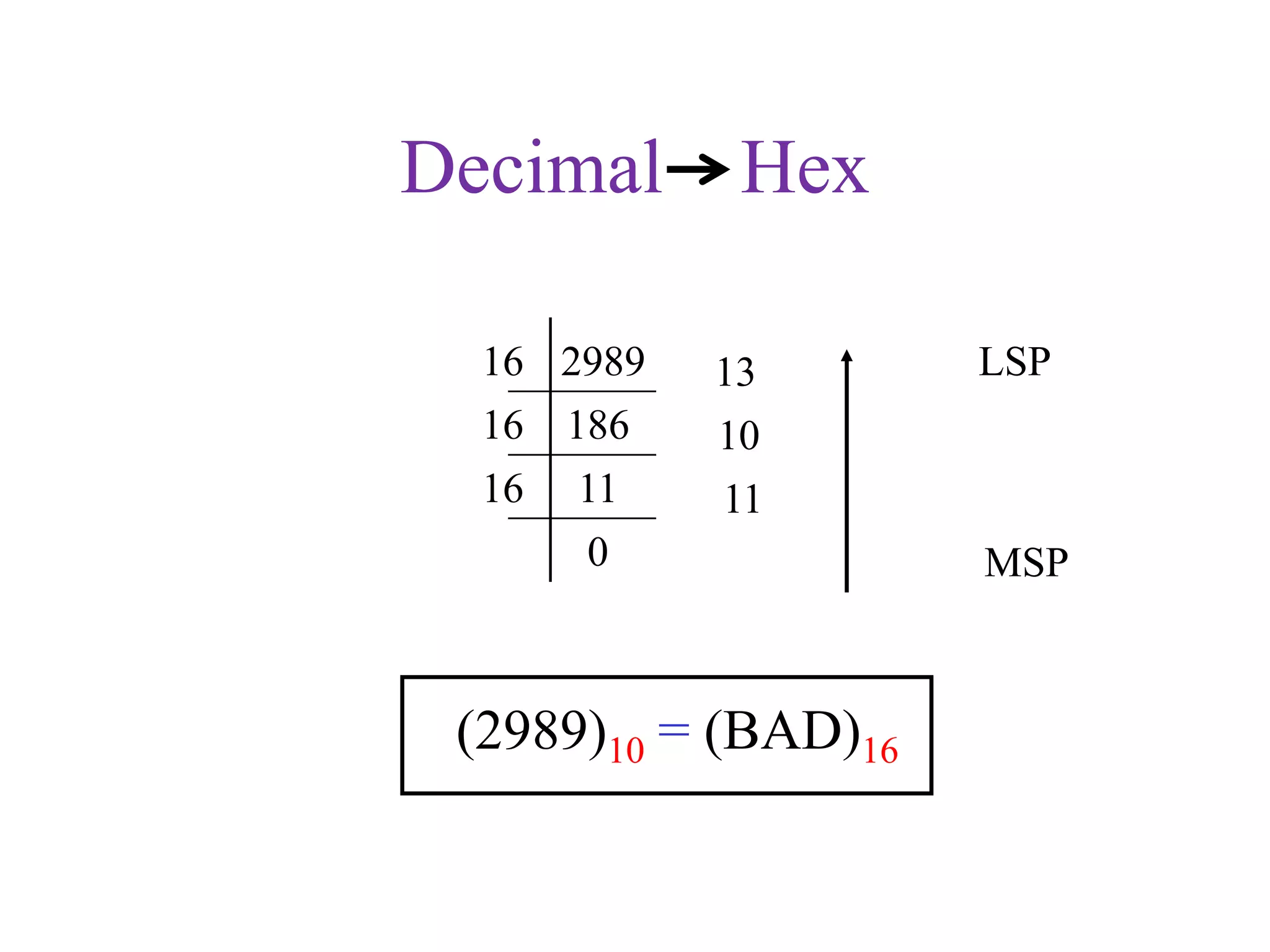 Decimal Hex
2989
186
11
0
16
16
16
13
10
11
(2989)10 = (BAD)16
MSP
LSP
 
