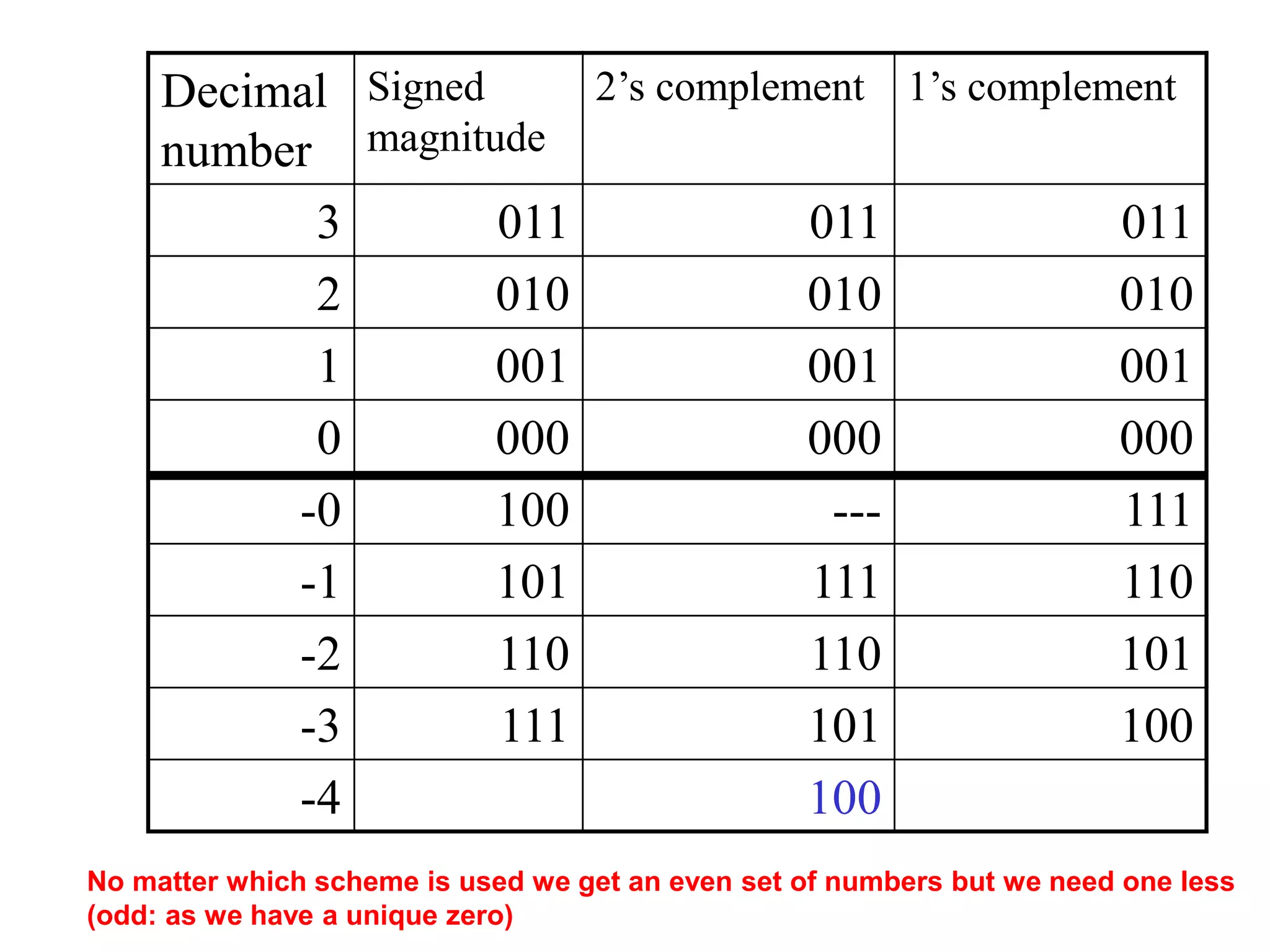 Decimal
number
Signed
magnitude
2’s complement 1’s complement
3 011 011 011
2 010 010 010
1 001 001 001
0 000 000 000
-0 100 --- 111
-1 101 111 110
-2 110 110 101
-3 111 101 100
-4 100
No matter which scheme is used we get an even set of numbers but we need one less
(odd: as we have a unique zero)
 