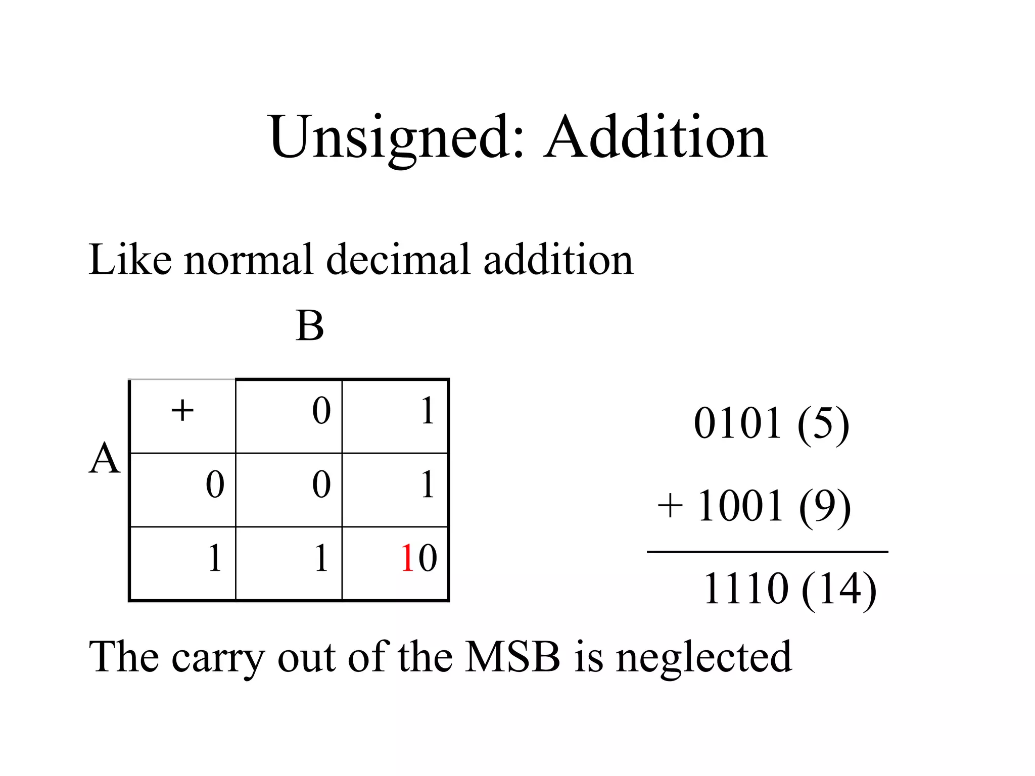 Unsigned: Addition
Like normal decimal addition
B
A
The carry out of the MSB is neglected
+ 0 1
0 0 1
1 1 10
0101 (5)
+ 1001 (9)
1110 (14)
 