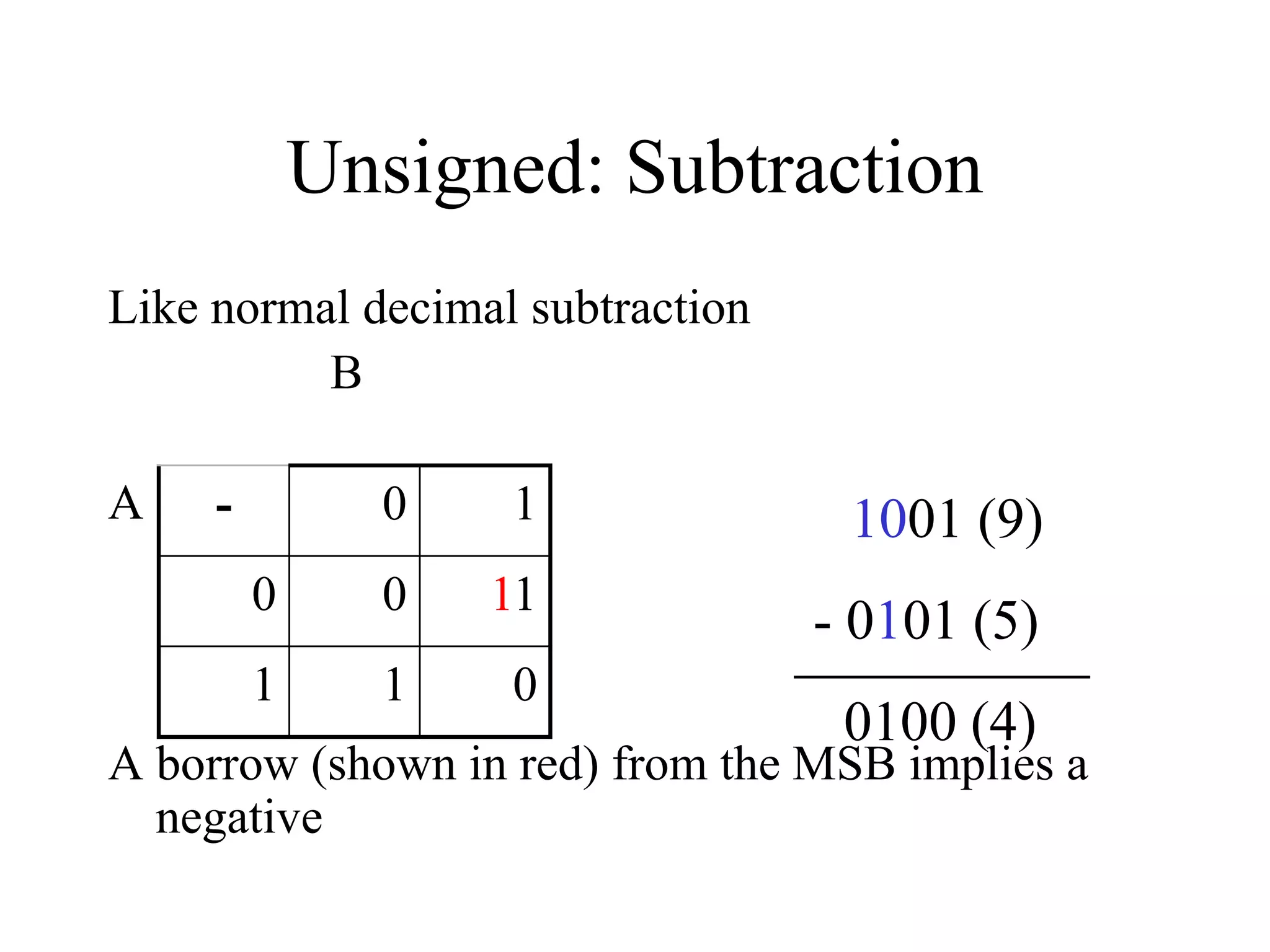 Unsigned: Subtraction
Like normal decimal subtraction
B
A
A borrow (shown in red) from the MSB implies a
negative
- 0 1
0 0 11
1 1 0
1001 (9)
- 0101 (5)
0100 (4)
 