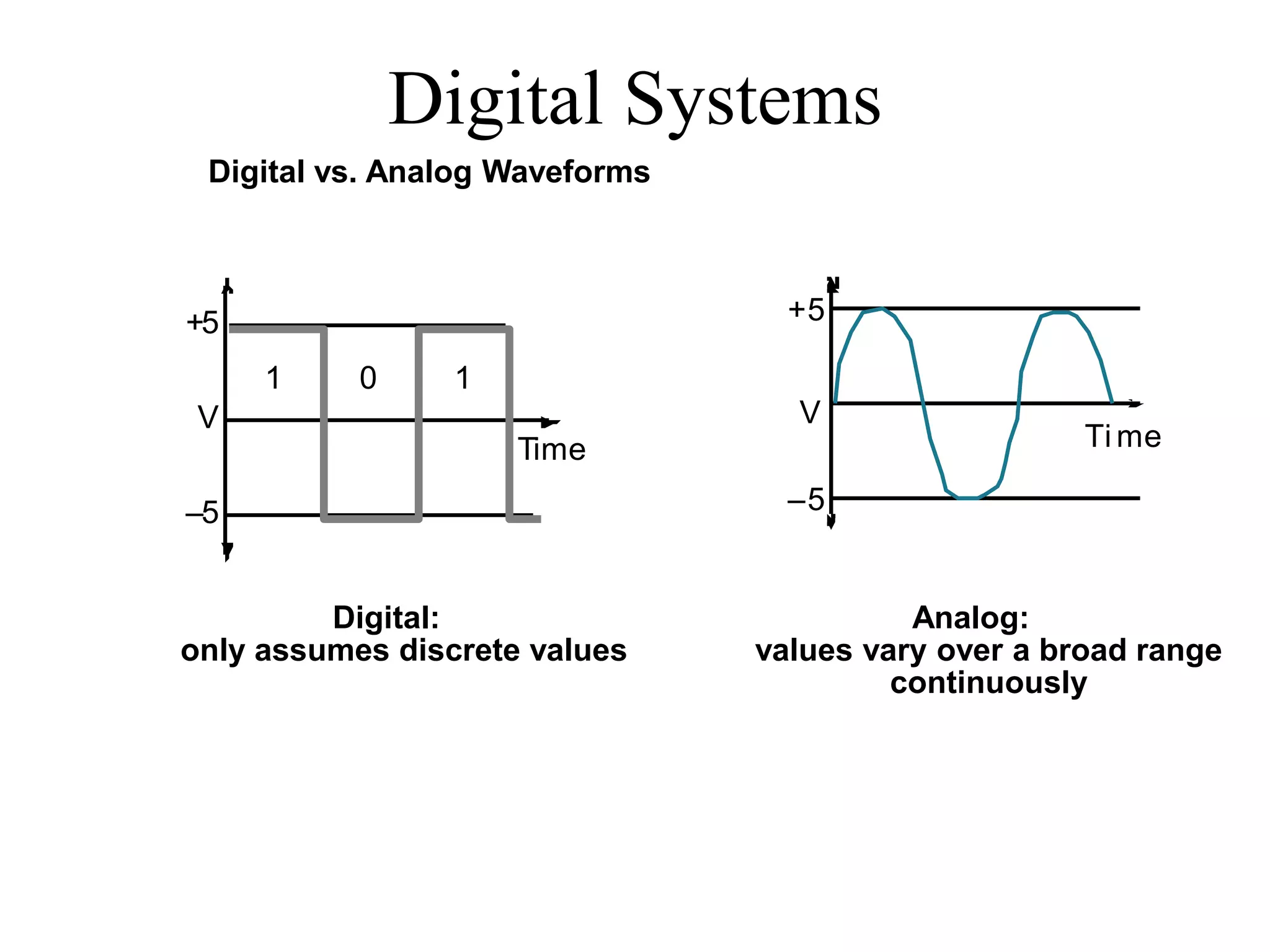 Digital Systems
Digital vs. Analog Waveforms
Analog:
values vary over a broad range
continuously
Digital:
only assumes discrete values
+5
V
–5
Ti me
+5
V
–5
1 0 1
Time
 