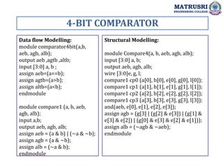 4-BIT COMPARATOR
MATRUSRI
ENGINEERING COLLEGE
Data flow Modelling:
module comparator4bit(a,b,
aeb, agb, alb);
output aeb ,agtb ,altb;
input [3:0] a, b ;
assign aeb=(a==b);
assign agtb=(a>b);
assign altb=(a<b);
endmodule
module compare1 (a, b, aeb,
agb, alb);
input a,b;
output aeb, agb, alb;
assign aeb = (a & b) | (~a & ~b);
assign agb = (a & ~b);
assign alb = (~a & b);
endmodule
Structural Modelling:
module Compare4(a, b, aeb, agb, alb);
input [3:0] a, b;
output aeb, agb, alb;
wire [3:0]e, g, l;
compare1 cp0 (a[0], b[0], e[0], g[0], l[0]);
compare1 cp1 (a[1], b[1], e[1], g[1], l[1]);
compare1 cp2 (a[2], b[2], e[2], g[2], l[2]);
compare1 cp3 (a[3], b[3], e[3], g[3], l[3]);
and(aeb, e[0], e[1], e[2], e[3]);
assign agb = (g[3] | (g[2] & e[3]) | (g[1] &
e[3] & e[2]) | (g[0] & e[3] & e[2] & e[1]));
assign alb = (~agb & ~aeb);
endmodule
 