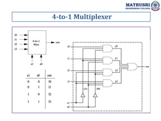 4-to-1 Multiplexer
MATRUSRI
ENGINEERING COLLEGE
 