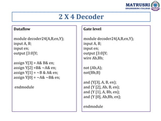 2 X 4 Decoder
MATRUSRI
ENGINEERING COLLEGE
Dataflow
module decoder24(A,B,en,Y);
input A, B;
input en;
output [3:0]Y;
assign Y[3] = A& B& en;
assign Y[2] =B& ~A& en;
assign Y[1] = ~B & A& en;
assign Y[0] = ~A& ~B& en;
endmodule
Gate level
module decoder24(A,B,en,Y);
input A, B;
input en;
output [3:0]Y;
wire Ab,Bb;
not (Ab,A);
not(Bb,B)
and (Y[3], A, B, en);
and (Y [2], Ab, B, en);
and (Y [1], A, Bb, en);
and (Y [0], Ab,Bb, en);
endmodule
 