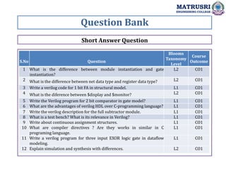 Question Bank
MATRUSRI
ENGINEERING COLLEGE
Short Answer Question
S.No Question
Blooms
Taxonomy
Level
Course
Outcome
1 What is the difference between module instantiation and gate
instantiation?
L2 CO1
2 What is the difference between net data type and register data type? L2 CO1
3 Write a verilog code for 1 bit FA in structural model. L1 CO1
4 What is the diference between $display and $monitor? L2 CO1
5 Write the Verilog program for 2 bit comparator in gate model? L1 CO1
6 What are the advantages of verilog HDL over C-programming language? L1 CO1
7 Write the verilog description for the full subtractor module. L1 CO1
8 What is a test bench? What is its relevance in Verilog? L1 CO1
9 Write about continuous assignment structures. L1 CO1
10 What are compiler directives ? Are they works in similar in C
programing language.
L1 CO1
11 Write a verilog program for three input EXOR logic gate in dataflow
modeling.
L1 CO1
12 Explain simulation and synthesis with differences. L2 CO1
 