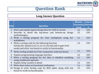 Question Bank
MATRUSRI
ENGINEERING COLLEGE
Long Answer Question
S.No Question
Blooms
Taxonomy
Level
Course
Outcom
e
1 Draw and explain typical design flow for VLSI IC circuit. L2 CO1
2 Describe in detail the top-down and bottom-up design
methodologies.
L5 CO1
3 Write a verilog program for 16x1 multiplexer using 4x1
multiplexer.
L1 CO1
4 Write a verilog code for the following function.
F(A,B,C,D)= ∑m((0,3,4,5,11,12,13,15)+d(2,6,8) in gate level
model and write test bench to verify its functionality.
L4 CO1
5 Write verilog module for 8-bit comparator with test bench. L1 CO1
6 Explain programming language interface. L2 CO1
7 Write a verilog program for 4x1 Mux in dataflow modeling
using conditional operator.
L1 CO1
8 Explain Delay models in detail. L2 CO1
9 Write short notes on functional verification. L1 CO1
10 Design & write Verilog code for BCD adder along with test
bench to verify its functionality.
L5 CO1
 