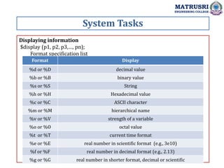 System Tasks
MATRUSRI
ENGINEERING COLLEGE
Displaying information
$display (p1, p2, p3,…, pn);
Format specification list
Format Display
%d or %D decimal value
%b or %B binary value
%s or %S String
%h or %H Hexadecimal value
%c or %C ASCII character
%m or %M hierarchical name
%v or %V strength of a variable
%o or %O octal value
%t or %T current time format
%e or %E real number in scientific format (e.g., 3e10)
%f or %F real number in decimal format (e.g., 2.13)
%g or %G real number in shorter format, decimal or scientific
 