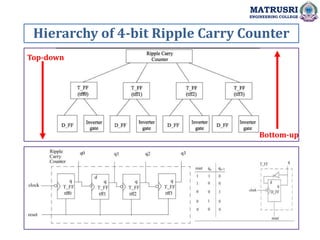 Hierarchy of 4-bit Ripple Carry Counter
MATRUSRI
ENGINEERING COLLEGE
Top-down
Bottom-up
 