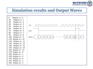 Simulation results and Output Waves
MATRUSRI
ENGINEERING COLLEGE
0 Output q = 0
20 Output q = 1
30 Output q = 2
40 Output q = 3
50 Output q = 4
60 Output q = 5
70 Output q = 6
80 Output q = 7
90 Output q = 8
100 Output q = 9
110 Output q = 10
120 Output q = 11
130 Output q = 12
140 Output q = 13
150 Output q = 14
160 Output q = 15
170 Output q = 0
180 Output q = 1
190 Output q = 2
195 Output q = 0
210 Output q = 1
220 Output q= 2
 